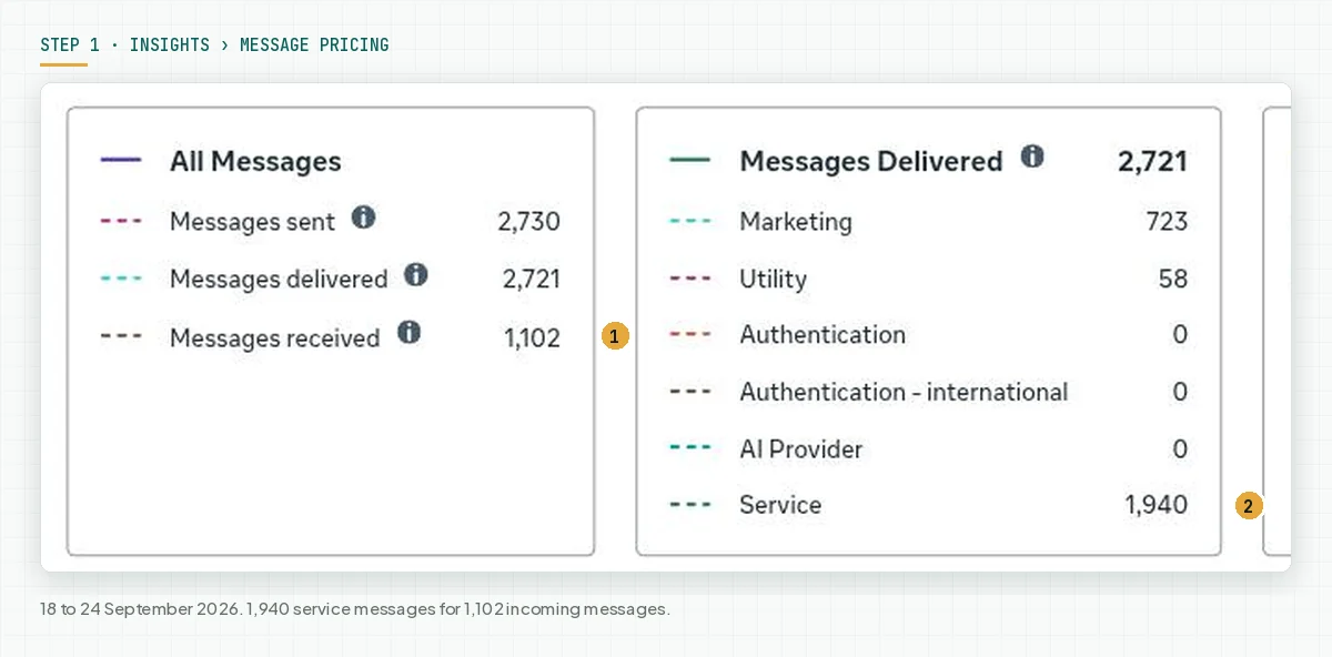 The All Messages card with Messages received 1,102 and the Messages Delivered card with Service 1,940 in the WhatsApp Manager of the Rama Digital account, 18 to 24 September 2026