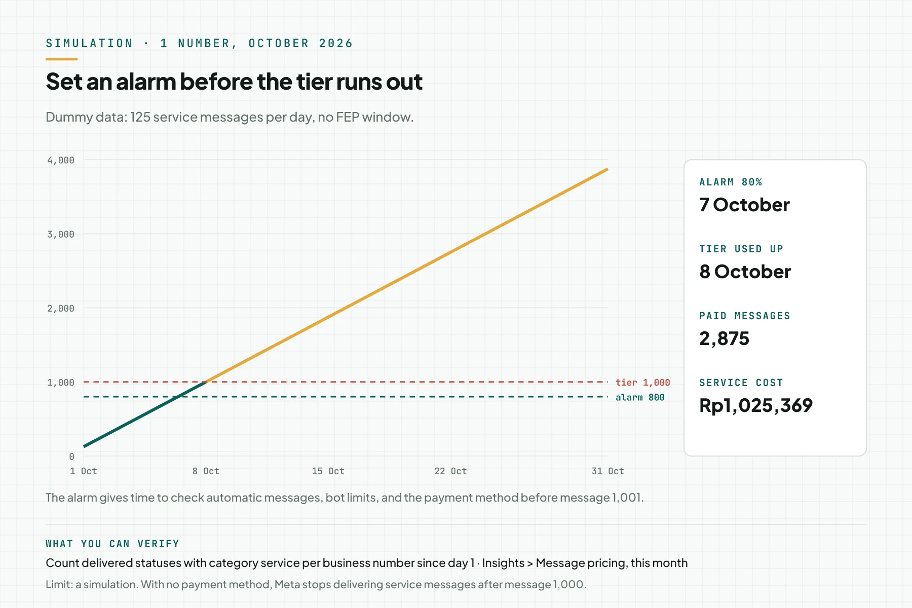 October 2026 simulation for 1 number with 125 service messages per day: the 800 alarm fires on 7 October, the 1,000 tier runs out on 8 October, then 2,875 messages are paid at Rp1,025,369