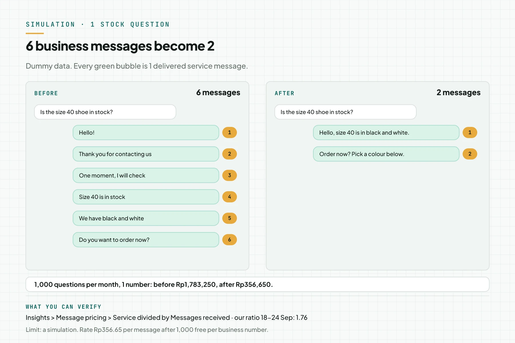 Chat simulation for 1 shoe stock question: before there are 6 numbered business messages, after only 2 business messages, with the cost for 1,000 questions per month going from Rp1,783,250 to Rp356,650