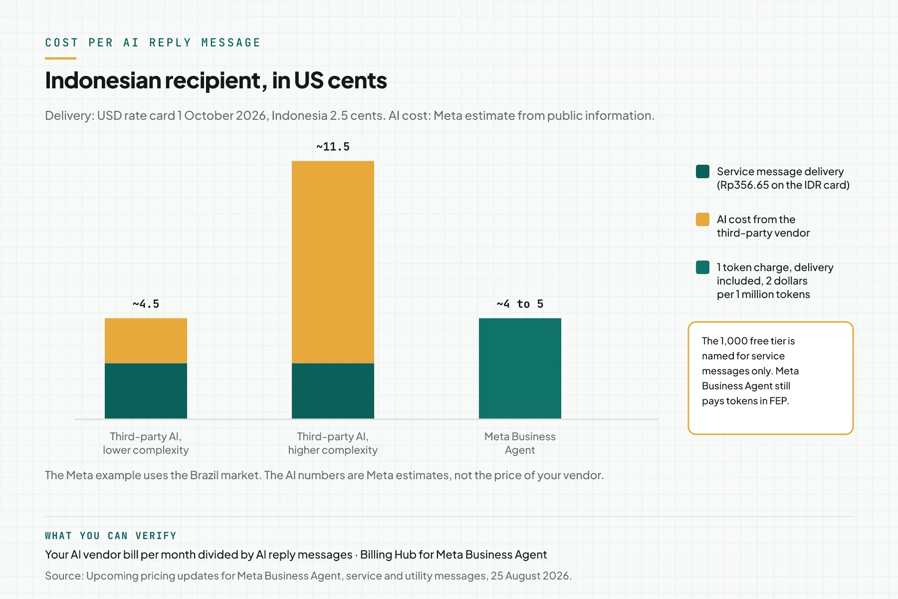 Chart of cost per AI reply message for an Indonesian recipient in US cents: third-party AI lower complexity about 4.5, higher complexity about 11.5, and Meta Business Agent about 4 to 5