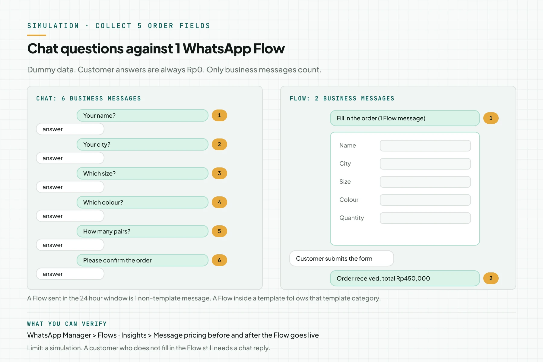 Simulation of collecting 5 order fields: chat questions use 6 business messages, a WhatsApp Flow uses 2 business messages, which are 1 Flow message with 5 fields and 1 confirmation