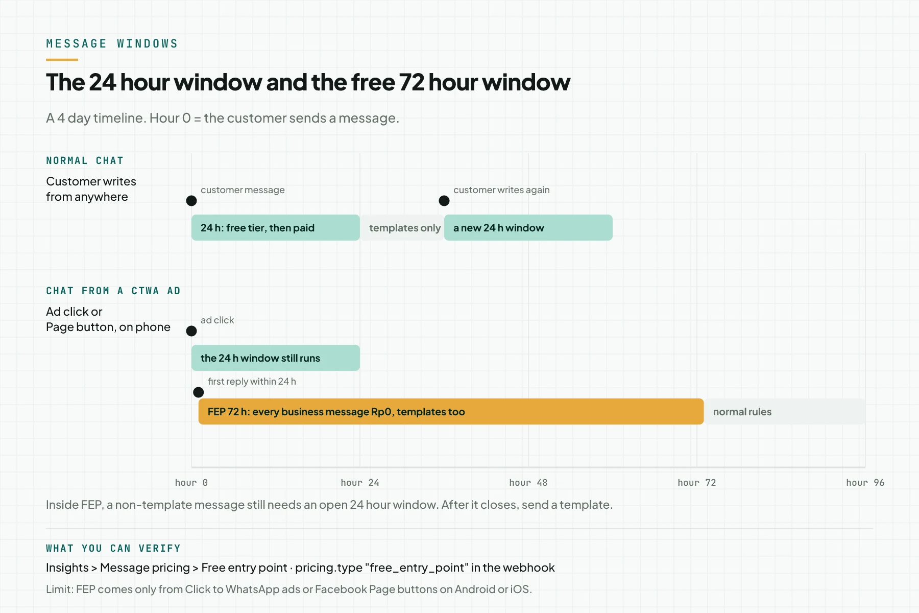 A 4 day timeline: a normal chat opens a 24 hour window that uses the free tier and is then paid; a chat from a CTWA ad opens a 72 hour FEP window from the first reply, with every business message at Rp0