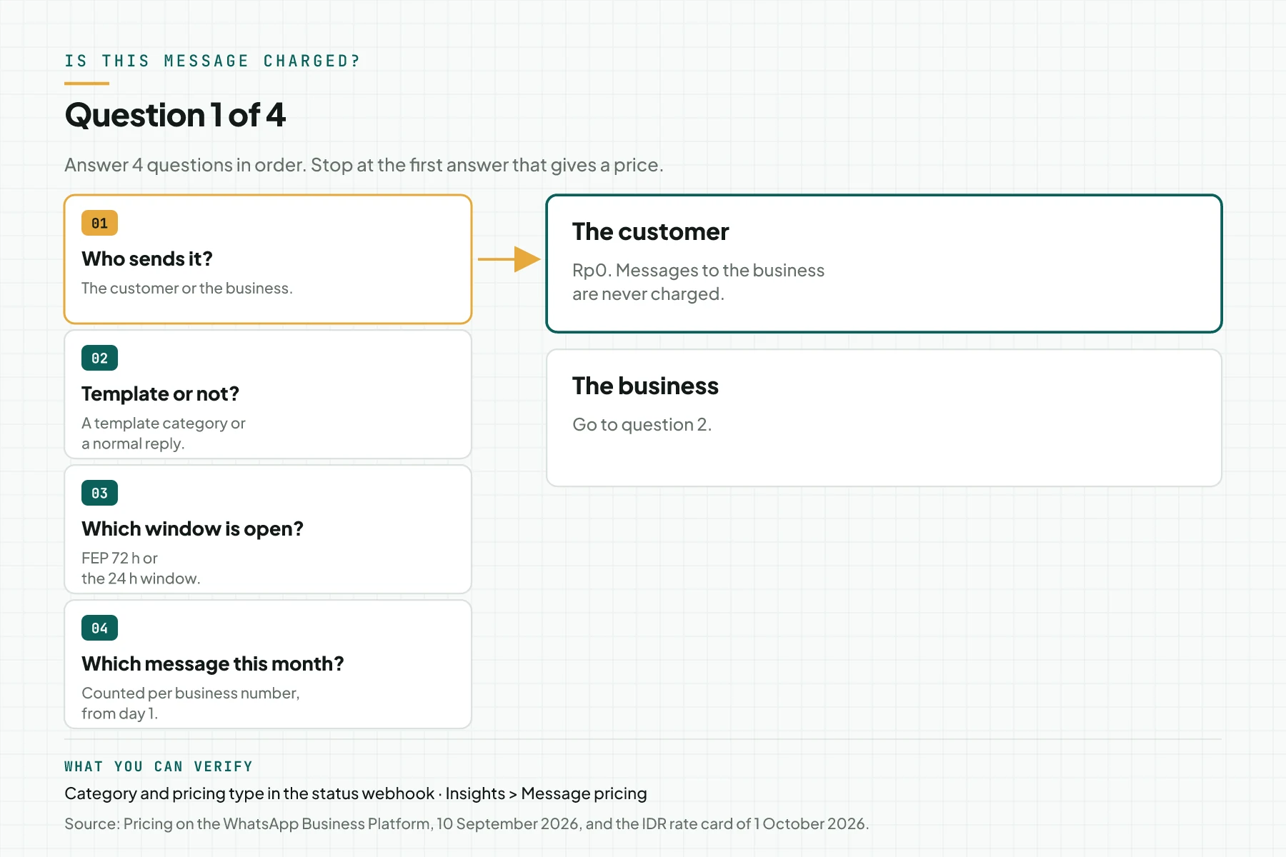 Decision diagram for question 1 of 4, Who sends it: the answer The customer means Rp0, the answer The business means go to question 2