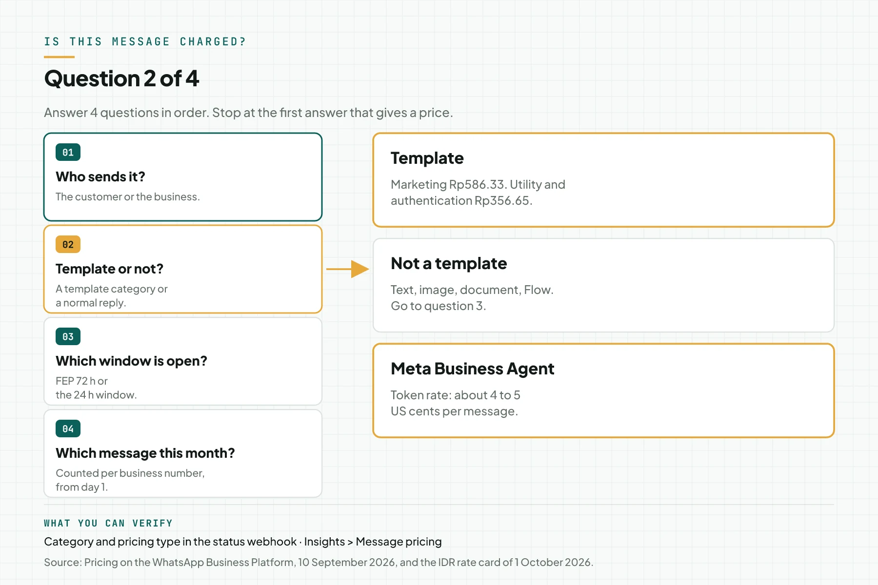 Decision diagram for question 2 of 4, Template or not: a template means the category rate, not a template means go to question 3, Meta Business Agent means the token rate