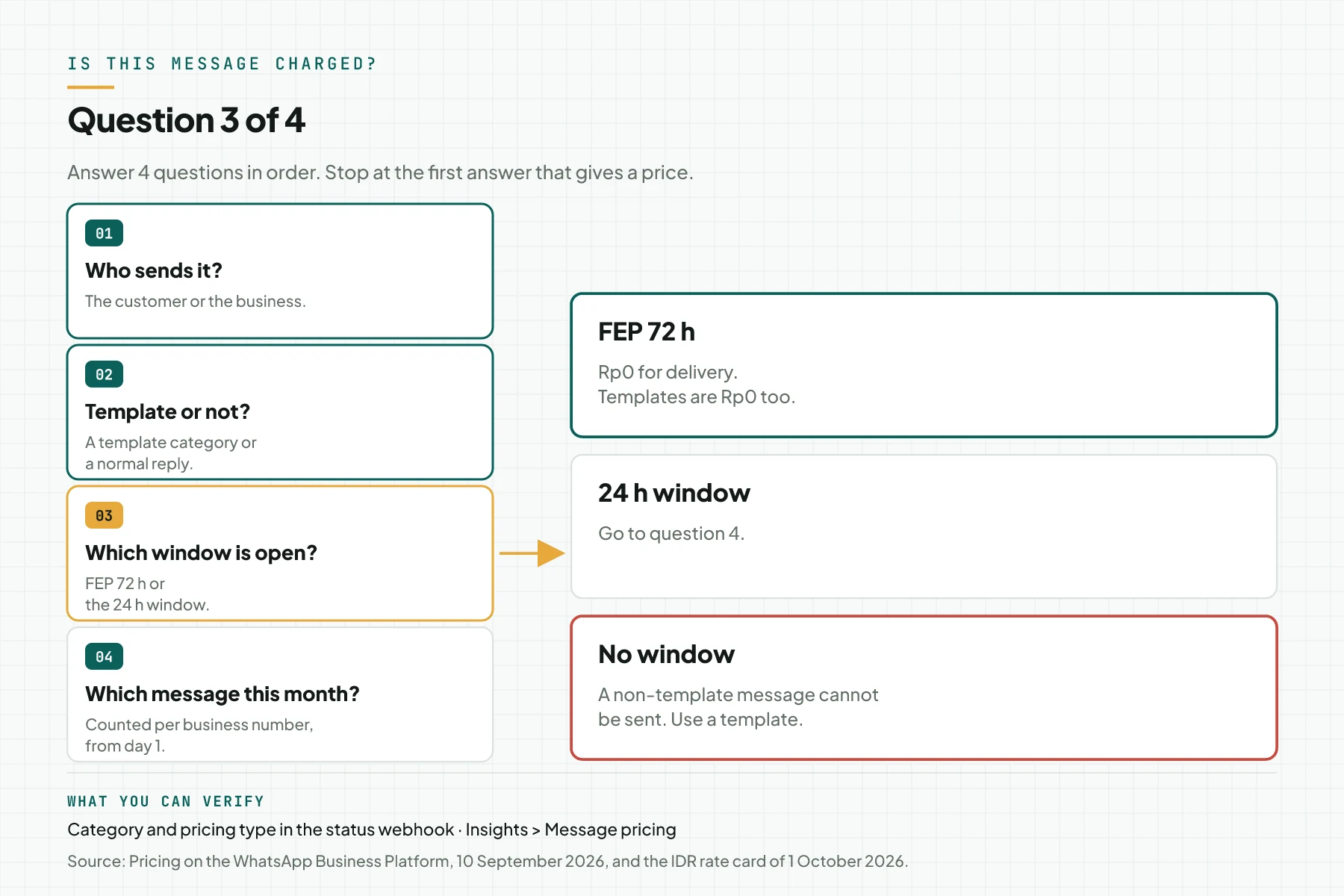 Decision diagram for question 3 of 4, Which window is open: FEP 72 hours means Rp0, the 24 hour window means go to question 4, no window means only templates can be sent