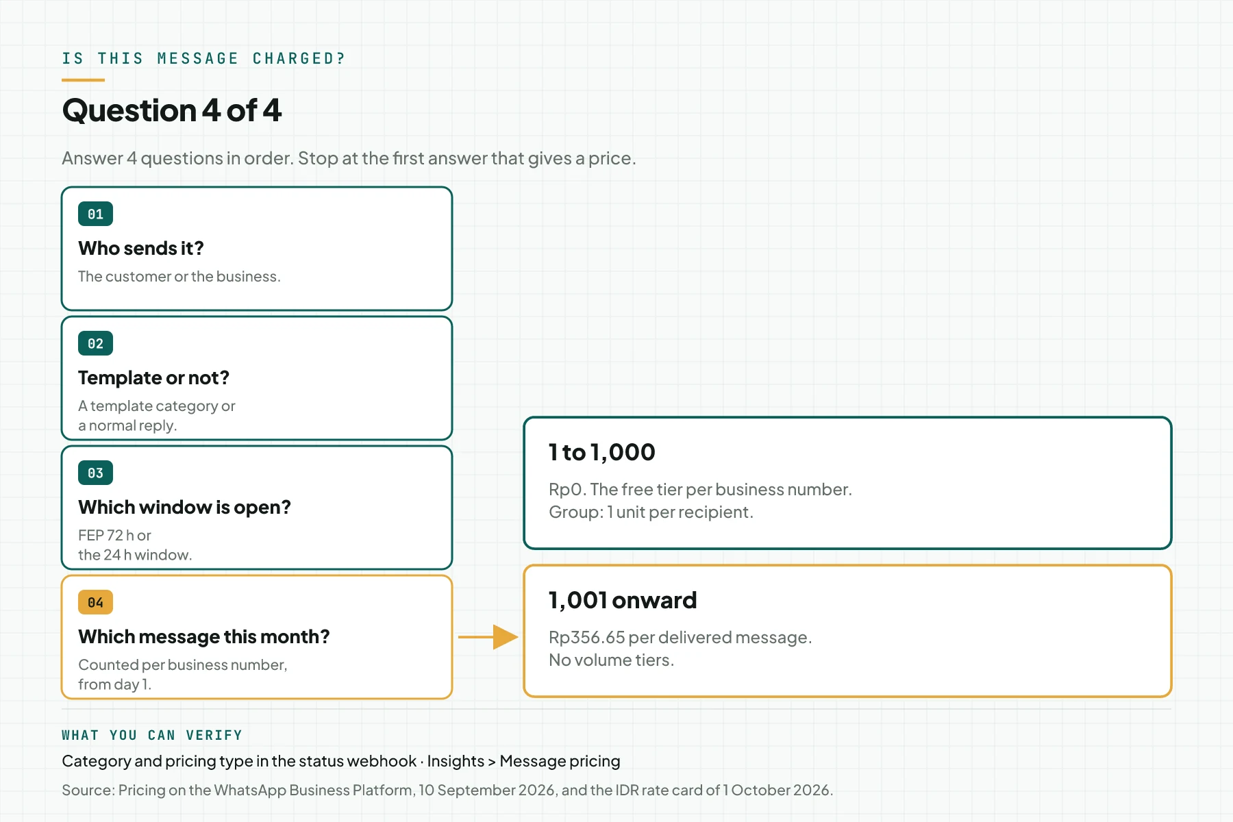 Decision diagram for question 4 of 4, Which message this month: message 1 to 1,000 means Rp0, message 1,001 onward means Rp356.65 per message with no volume tiers