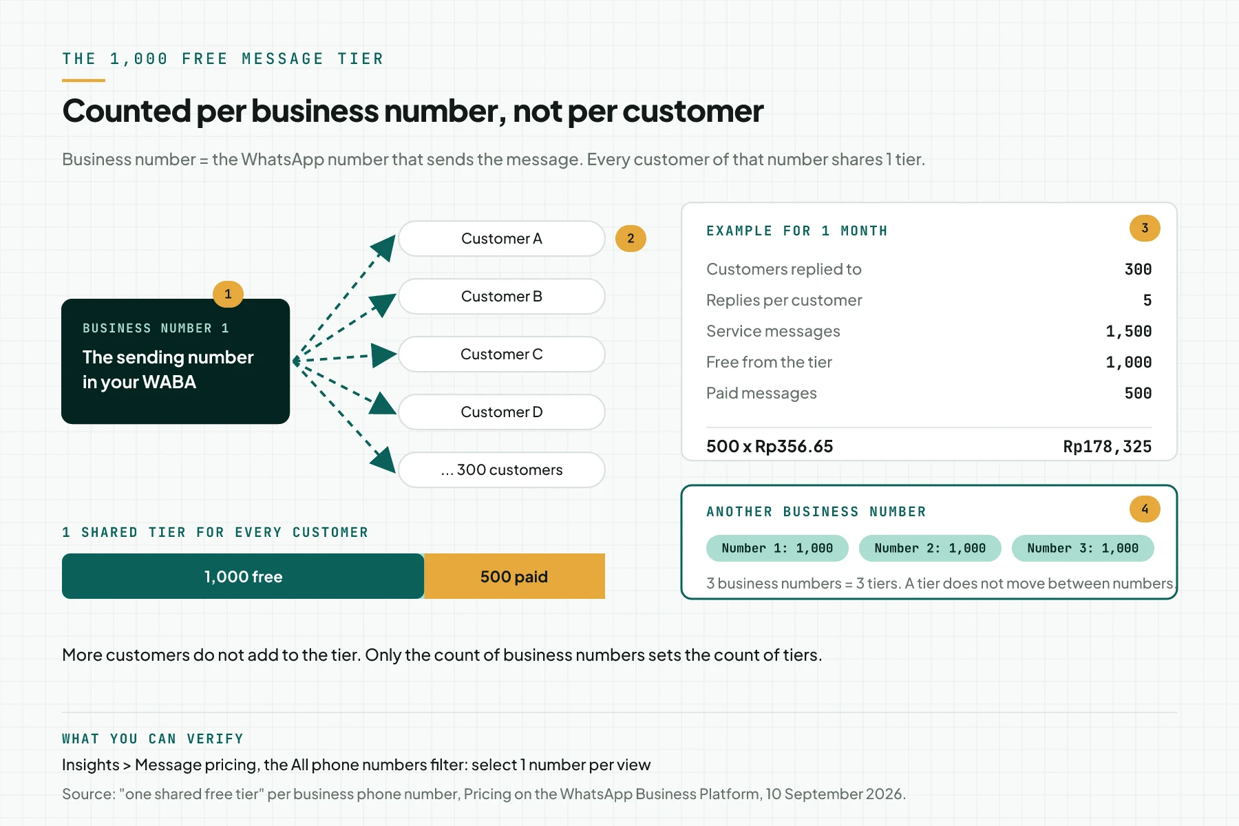 Diagram of 1 business number that replies to many customers with 1 shared tier of 1,000 messages per month, an example of 300 customers times 5 replies equals 1,500 messages with 500 paid at Rp178,325, and 3 business numbers meaning 3 tiers