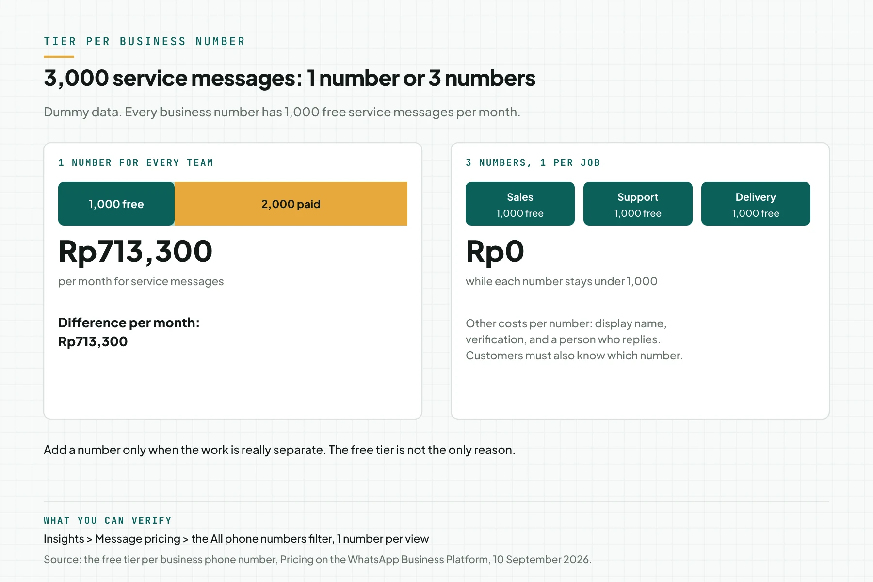 Comparison of 3,000 service messages per month: 1 number for every team pays 2,000 messages worth Rp713,300, while 3 numbers per job with 1,000 messages per business number pay Rp0