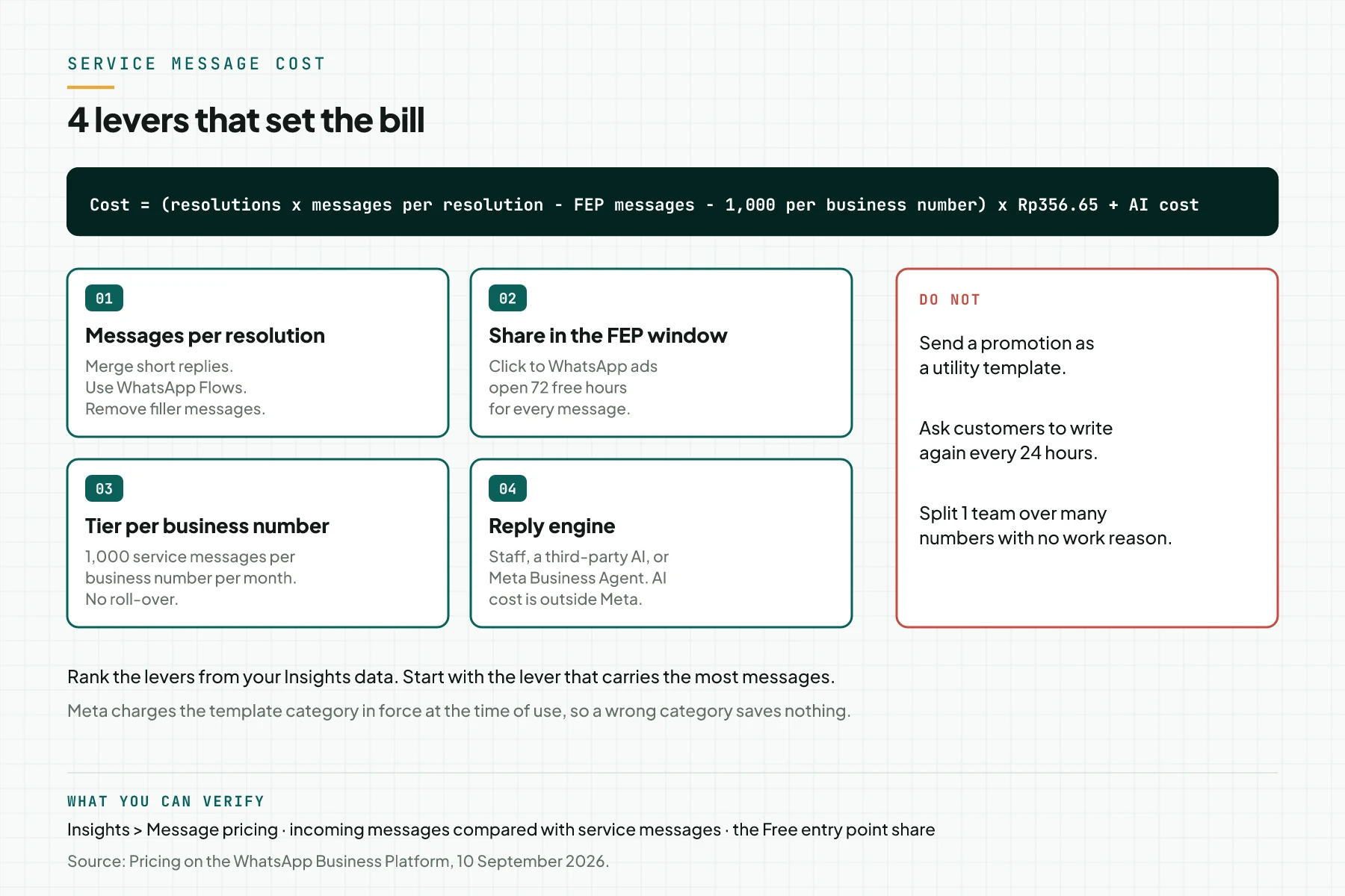 Diagram of 4 levers of WhatsApp API service message cost: messages per resolution, share in the FEP window, free tier per business number, and reply engine, with a red box of 3 things not to do