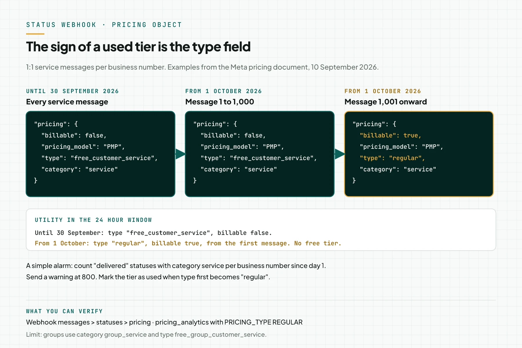 Diagram of the pricing object in the status webhook: until 30 September type free_customer_service billable false; from 1 October messages 1 to 1,000 stay free_customer_service; message 1,001 has type regular and billable true