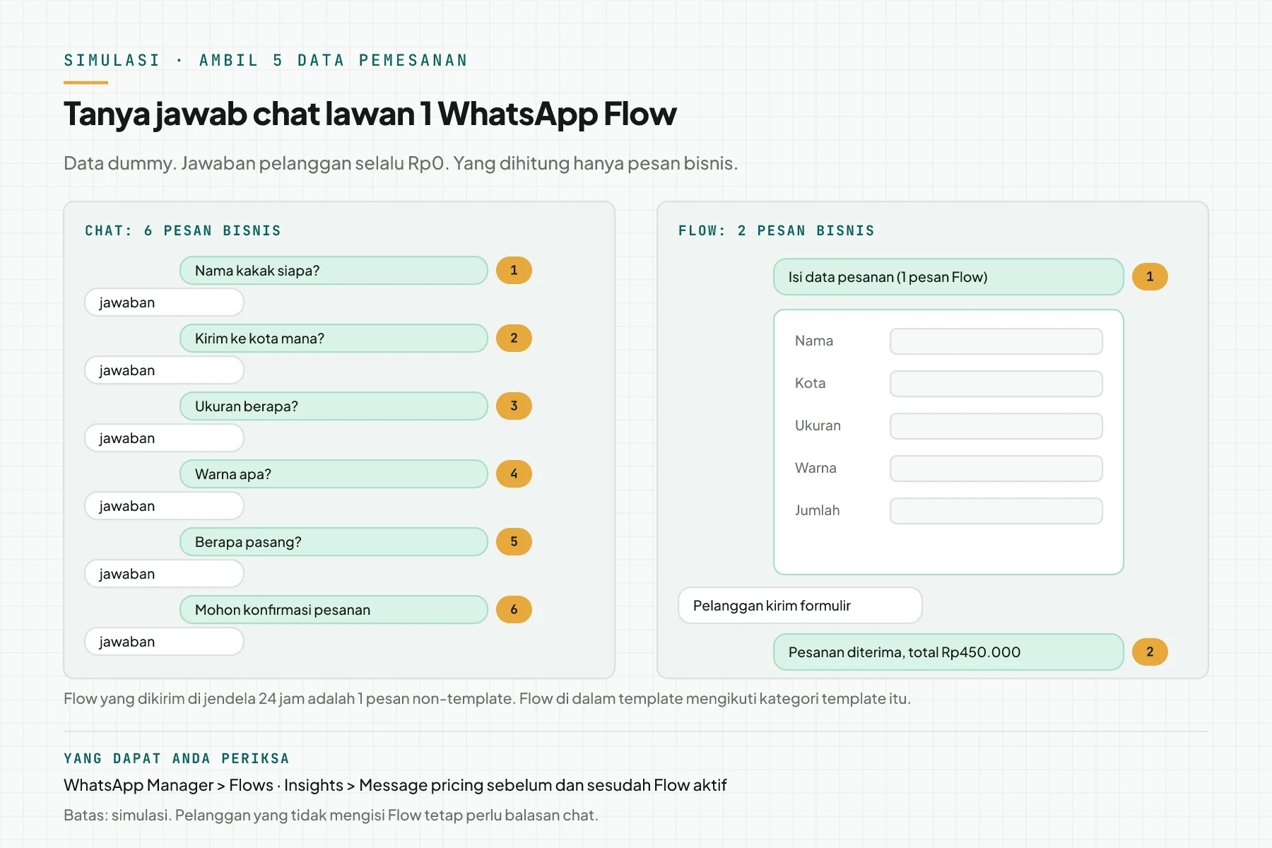 Simulasi ambil 5 data pemesanan: tanya jawab chat memakai 6 pesan bisnis, WhatsApp Flow memakai 2 pesan bisnis, yaitu 1 pesan Flow dengan 5 isian dan 1 konfirmasi