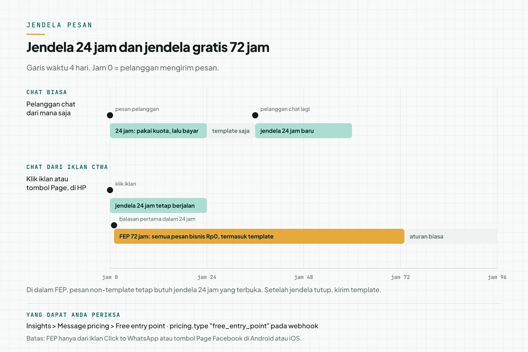 Garis waktu 4 hari: chat biasa membuka jendela 24 jam yang memakai kuota lalu dibayar; chat dari iklan CTWA membuka jendela FEP 72 jam sejak balasan pertama, dengan semua pesan bisnis Rp0
