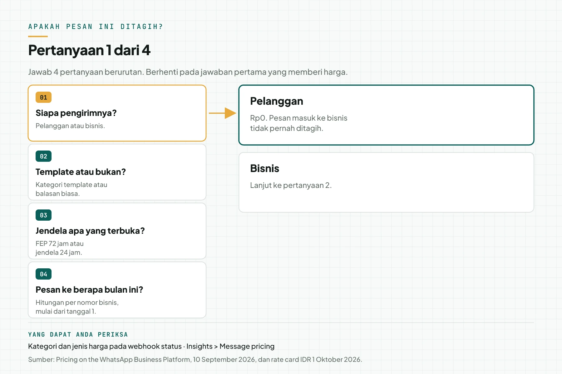Diagram keputusan pertanyaan 1 dari 4, Siapa pengirimnya: jawaban Pelanggan berarti Rp0, jawaban Bisnis berarti lanjut ke pertanyaan 2