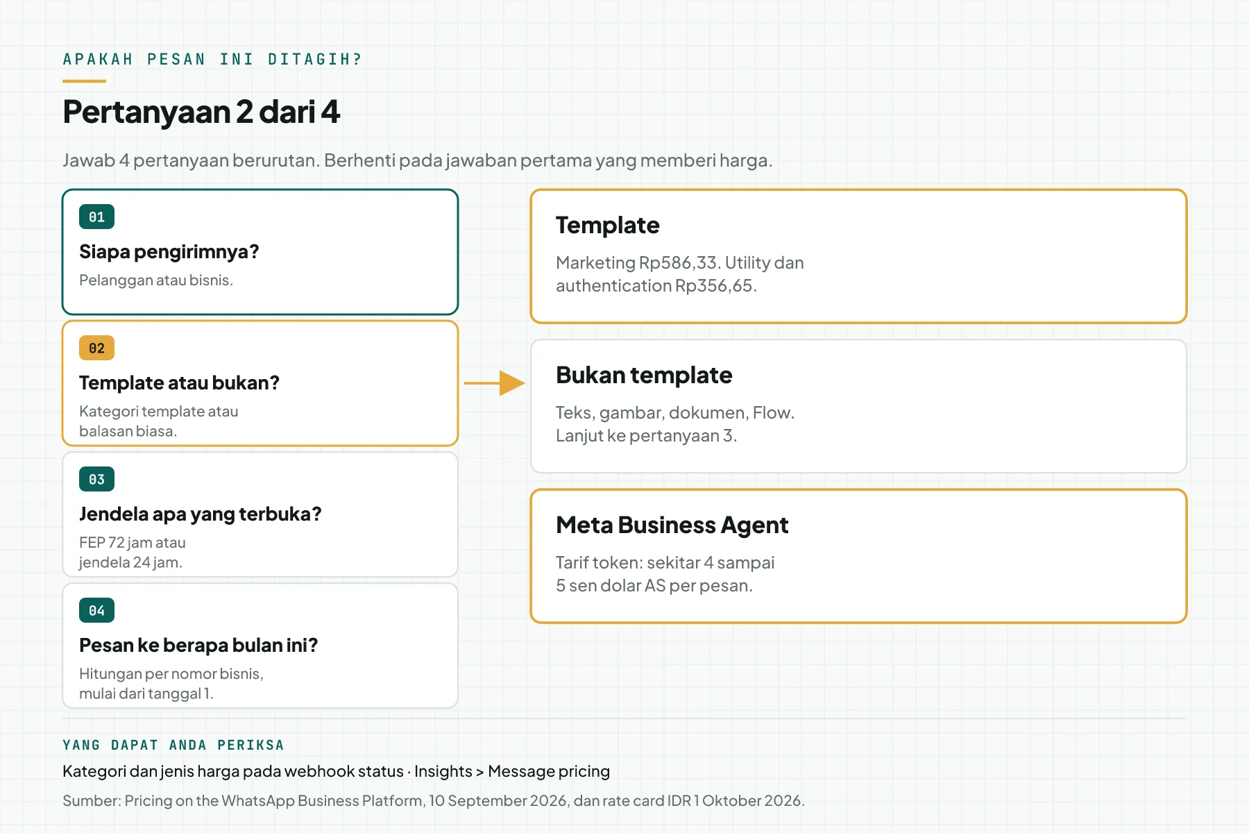 Diagram keputusan pertanyaan 2 dari 4, Template atau bukan: template berarti tarif kategori, bukan template berarti lanjut ke pertanyaan 3, Meta Business Agent berarti tarif token