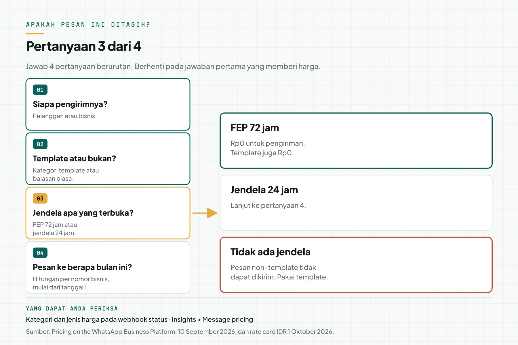 Diagram keputusan pertanyaan 3 dari 4, Jendela apa yang terbuka: FEP 72 jam berarti Rp0, jendela 24 jam berarti lanjut ke pertanyaan 4, tanpa jendela berarti hanya template yang dapat dikirim
