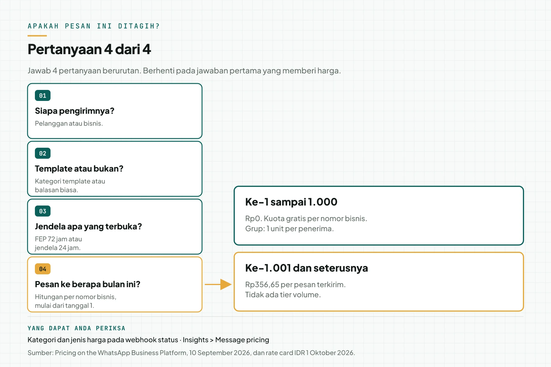 Diagram keputusan pertanyaan 4 dari 4, Pesan ke berapa bulan ini: pesan ke-1 sampai 1.000 berarti Rp0, pesan ke-1.001 dan seterusnya berarti Rp356,65 per pesan tanpa tier volume