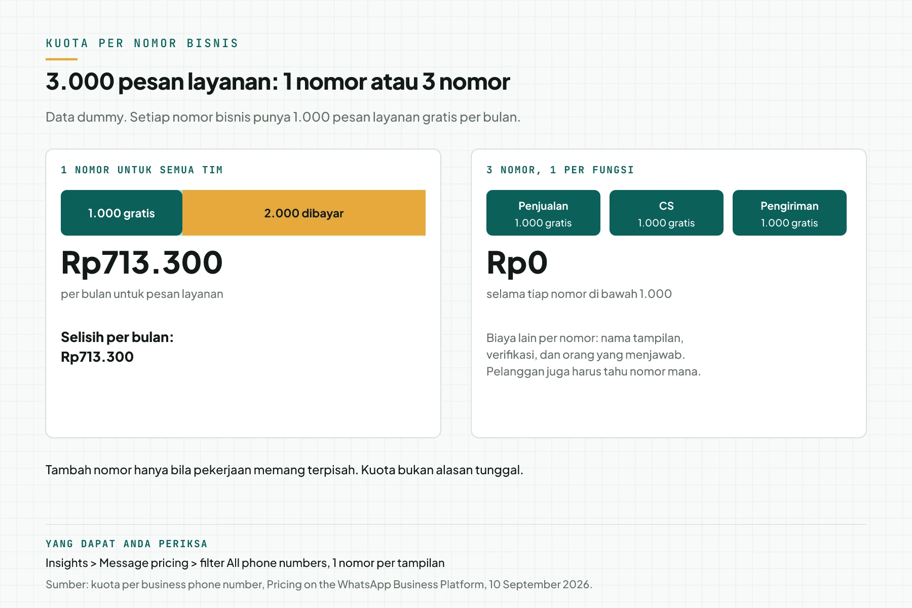 Perbandingan 3.000 pesan layanan per bulan: 1 nomor untuk semua tim membayar 2.000 pesan senilai Rp713.300, sedangkan 3 nomor per fungsi dengan 1.000 pesan per nomor bisnis membayar Rp0