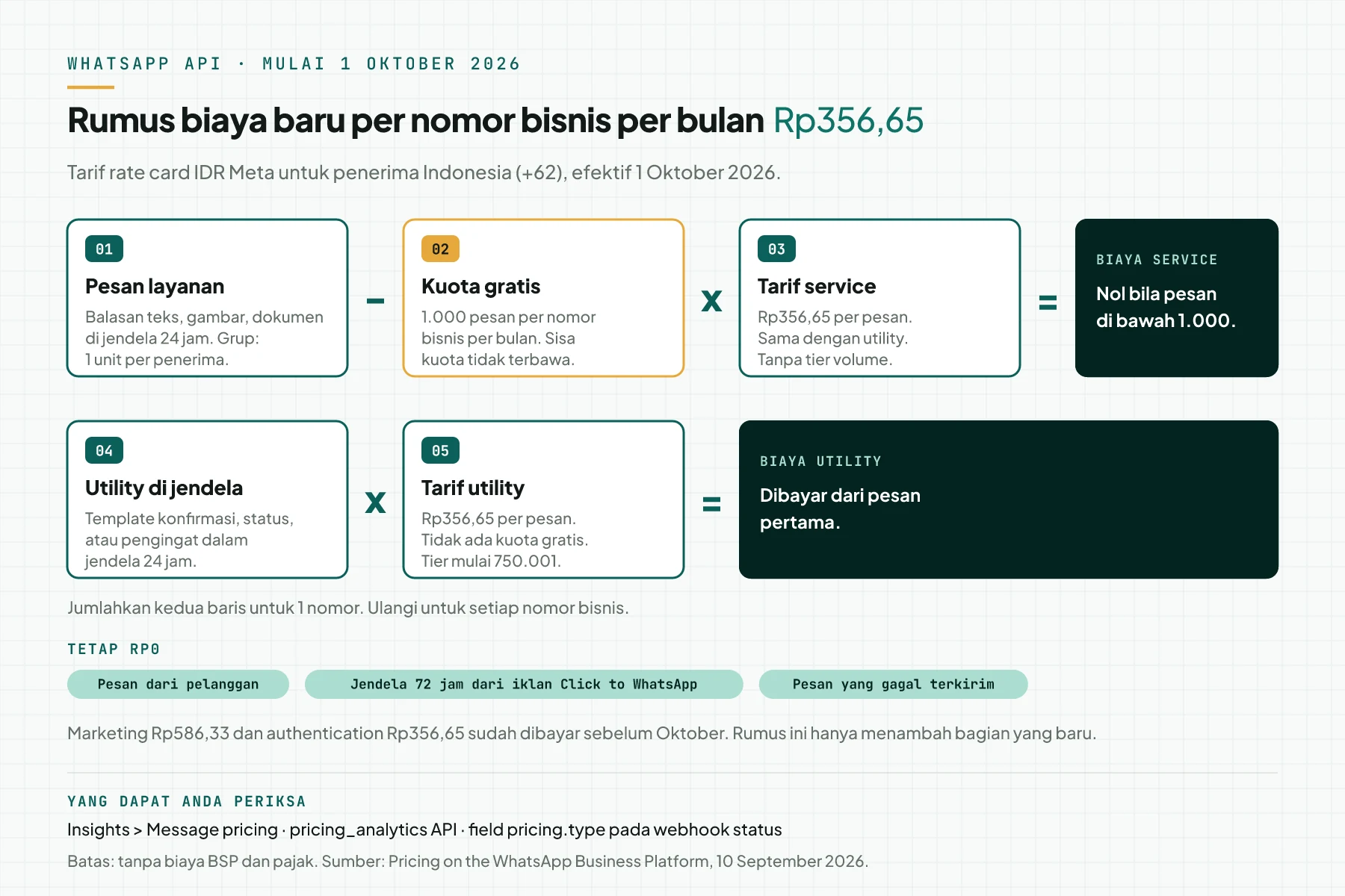 Diagram rumus biaya per nomor bisnis: pesan layanan dikurangi kuota 1.000 dikali Rp356,65, ditambah utility di jendela 24 jam dikali Rp356,65, dengan 3 jenis pesan yang tetap Rp0