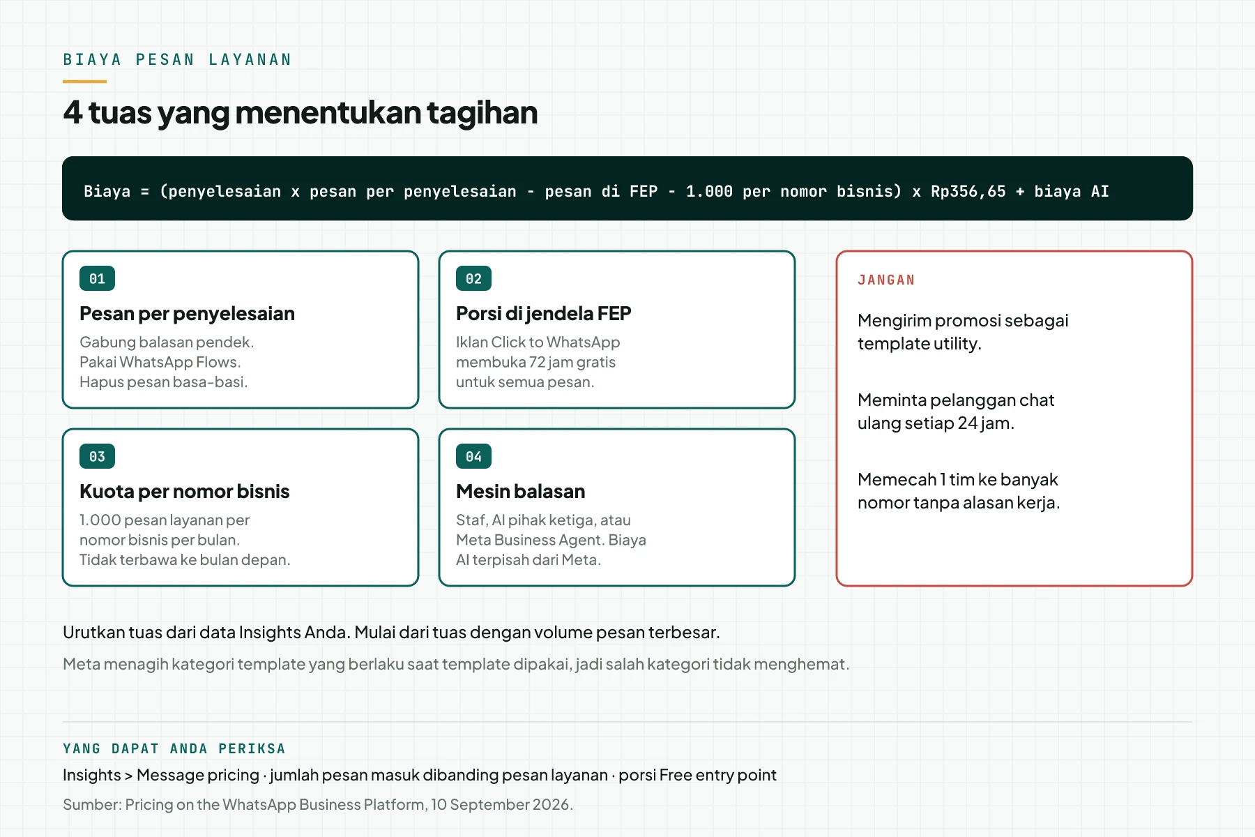Diagram 4 tuas biaya pesan layanan WhatsApp API: pesan per penyelesaian, porsi di jendela FEP, kuota per nomor bisnis, dan mesin balasan, dengan kotak merah berisi 3 hal yang jangan dilakukan