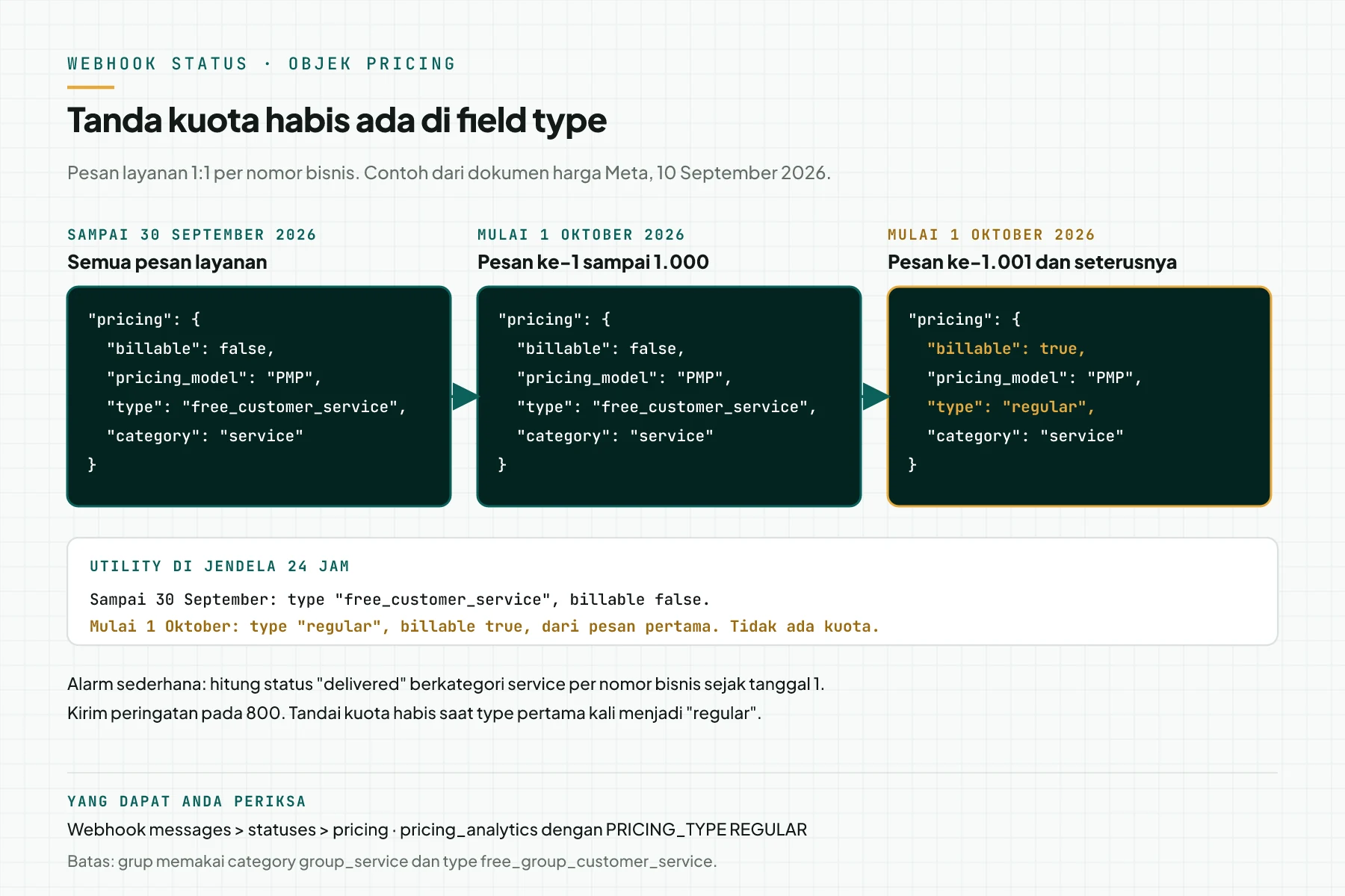 Diagram objek pricing pada webhook status: sampai 30 September type free_customer_service billable false; mulai 1 Oktober pesan 1 sampai 1.000 tetap free_customer_service; pesan ke-1.001 type regular billable true