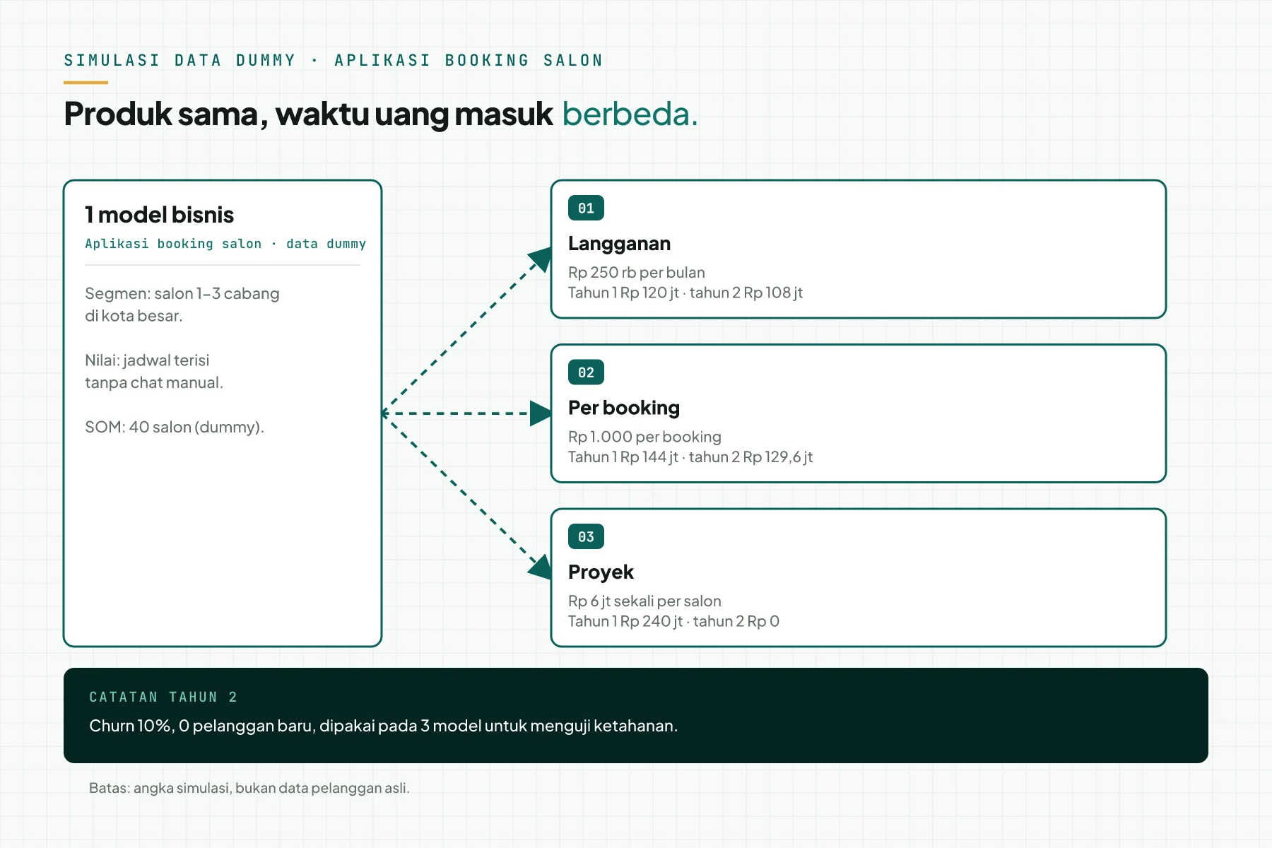 Diagram 1 model bisnis aplikasi booking salon yang dihitung dengan 3 model pendapatan: langganan, per booking, dan proyek, dengan angka dummy tahun 1 dan tahun 2.