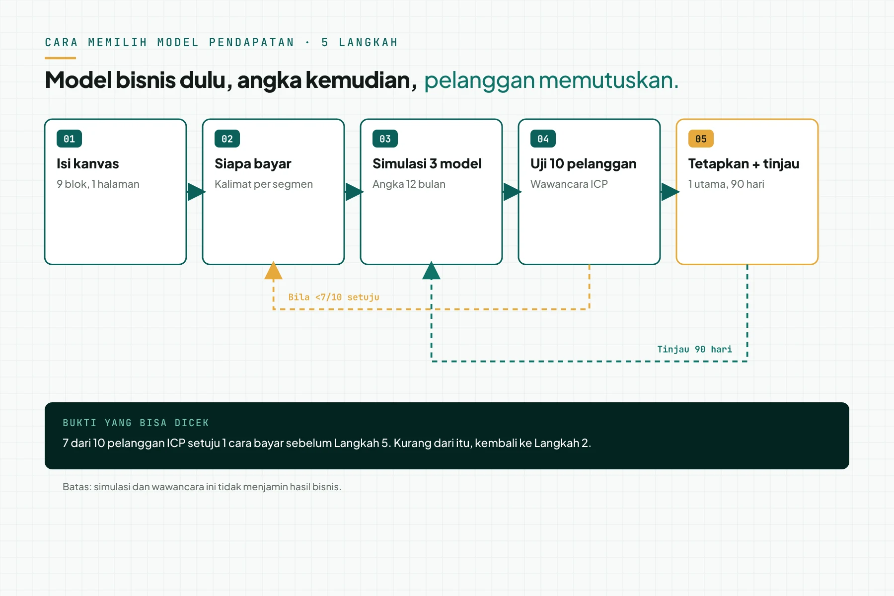 Alur 5 langkah memilih model pendapatan: isi kanvas, tulis siapa membayar, simulasi 3 model, uji 10 pelanggan, tetapkan dan tinjau.