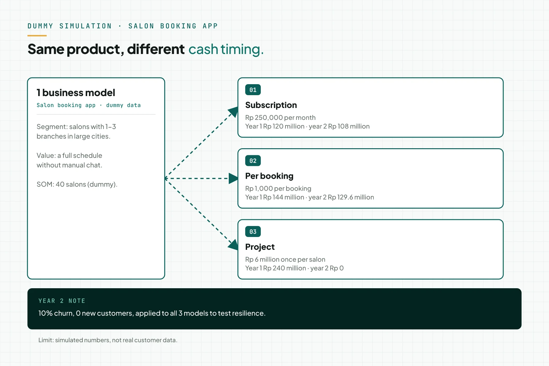 Diagram of 1 salon booking app business model priced with 3 revenue models: subscription, per booking, and project, with dummy year 1 and year 2 numbers.
