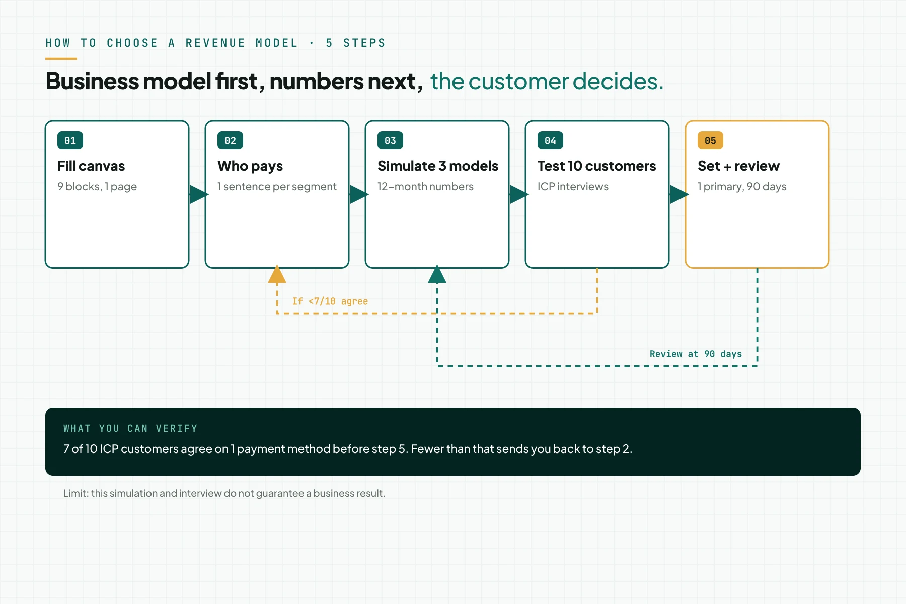 A 5-step flow to choose a revenue model: fill the canvas, write who pays, simulate 3 models, test 10 customers, set and review.