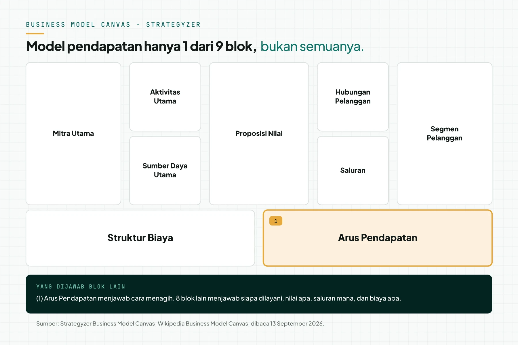 Kanvas 9 blok model bisnis dengan blok Arus Pendapatan disorot sebagai tempat model pendapatan.