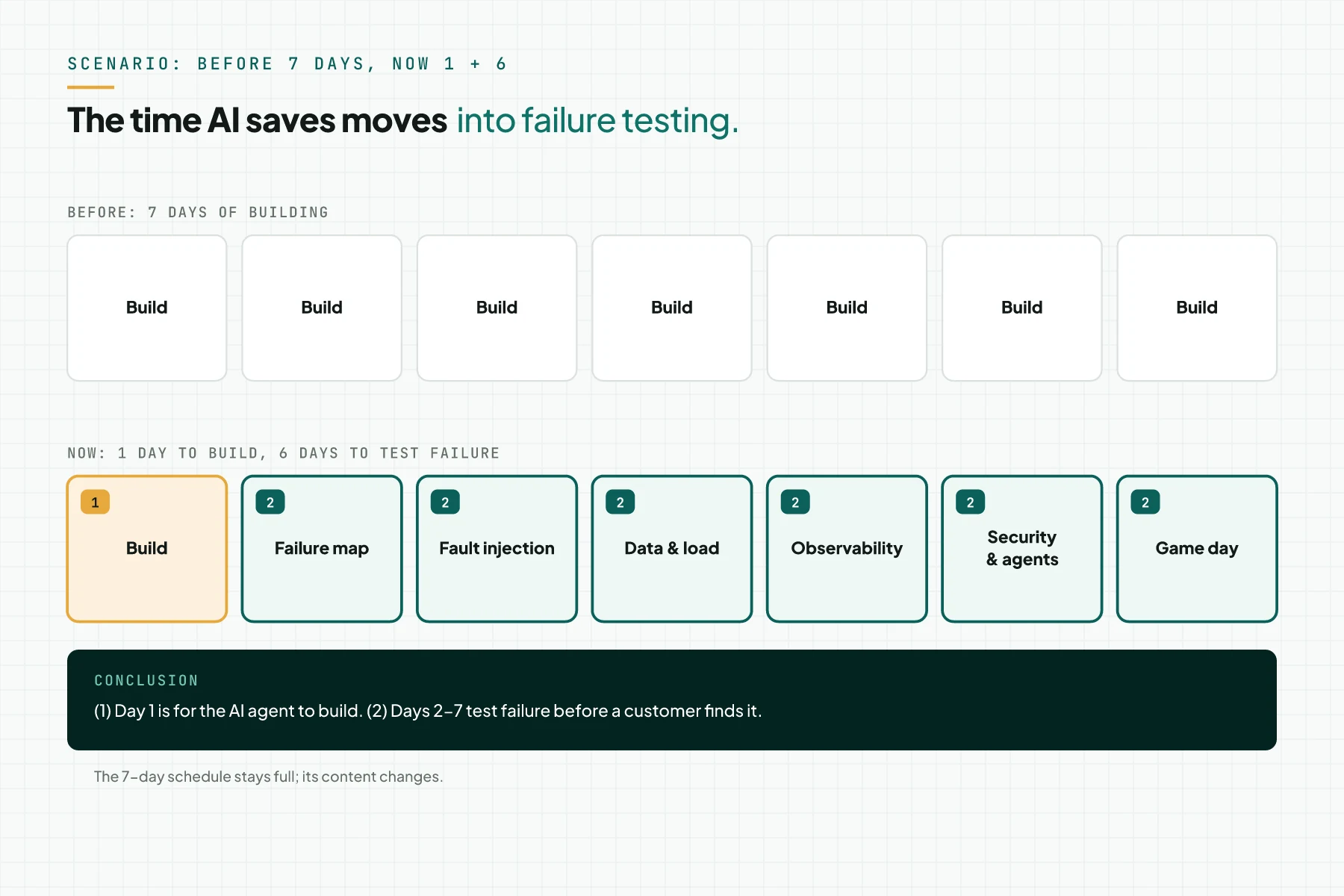 Before: seven days of building. Now: one day of building, six days of failure testing.