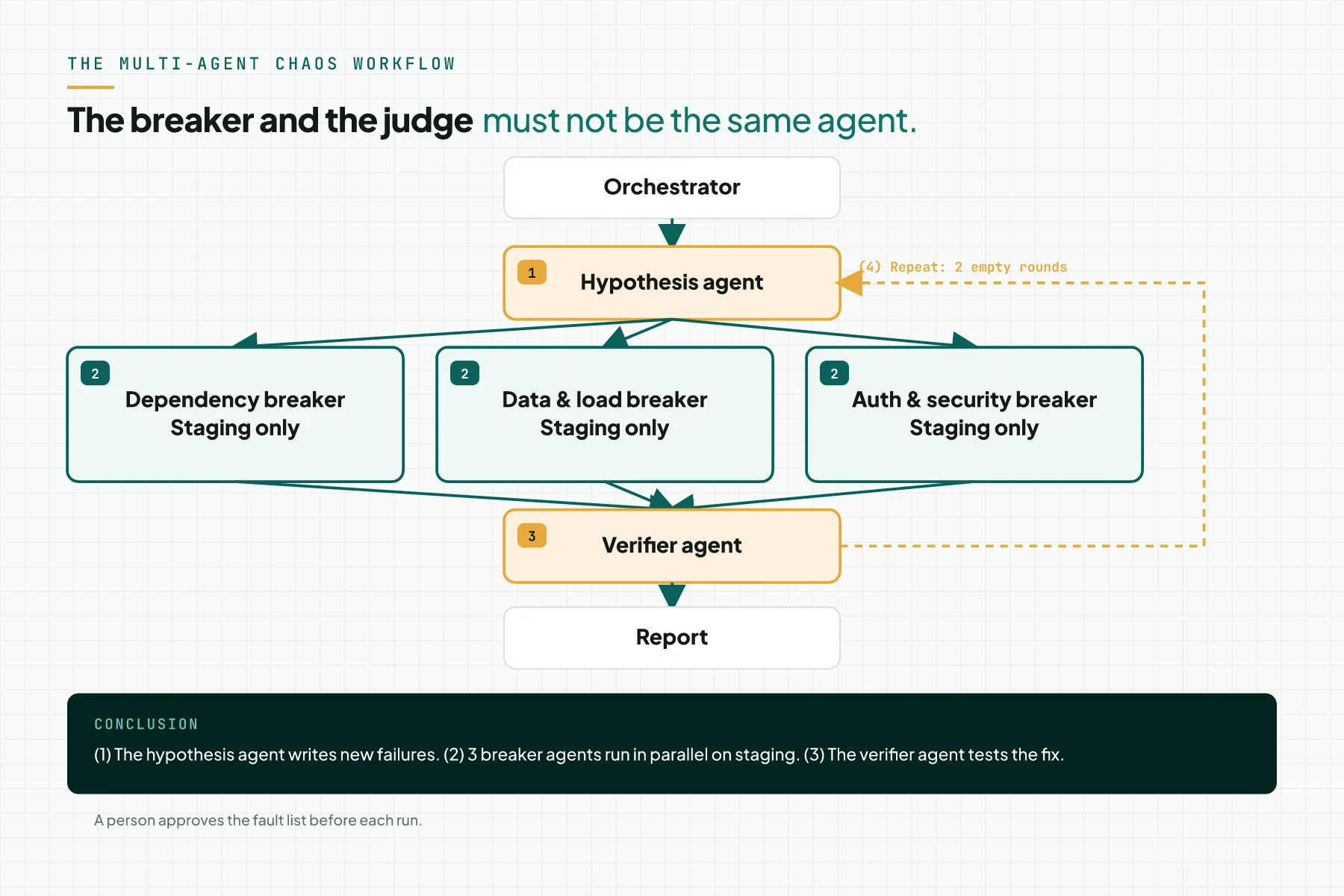 Multi-agent workflow: orchestrator, hypothesis agent, three parallel breaker agents on staging, verifier agent, report, with a loop-back arrow.