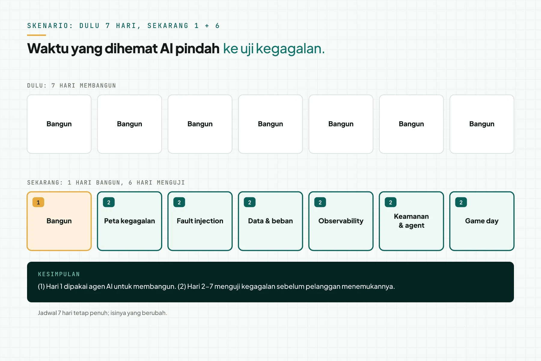 Dulu tujuh hari membangun; sekarang satu hari membangun, enam hari menguji kegagalan.