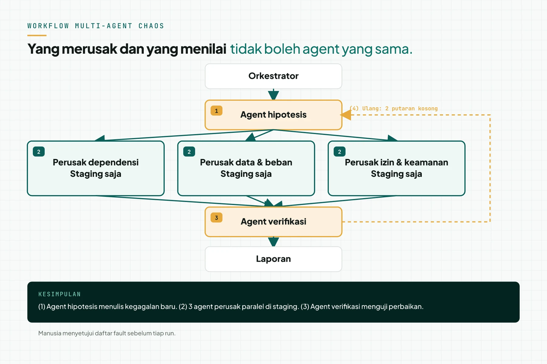 Workflow multi-agent: orkestrator, agent hipotesis, tiga agent perusak paralel di staging, agent verifikasi, laporan, dengan panah balik.