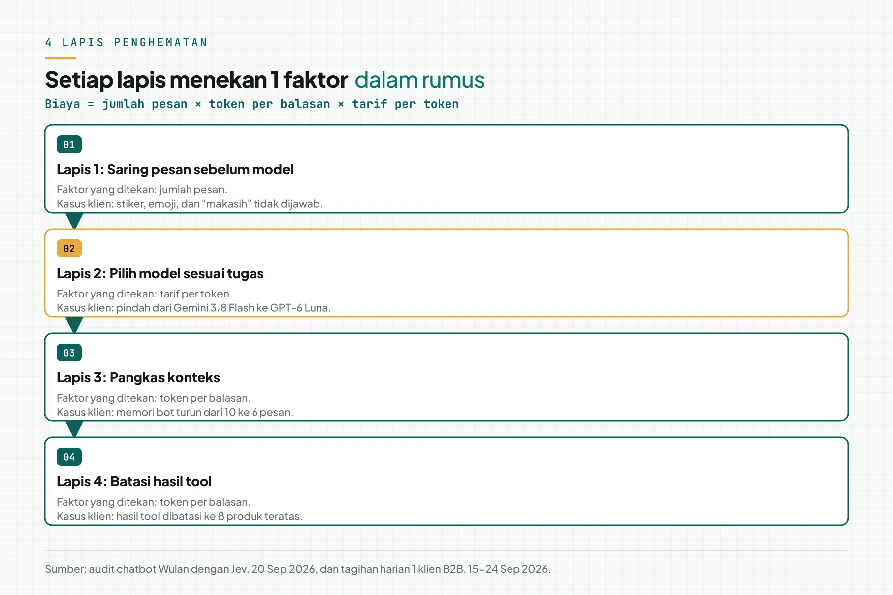 Diagram 4 lapis penghematan chatbot AI: saring pesan, pilih model, pangkas konteks, dan batasi hasil tool, dengan faktor rumus biaya yang ditekan tiap lapis