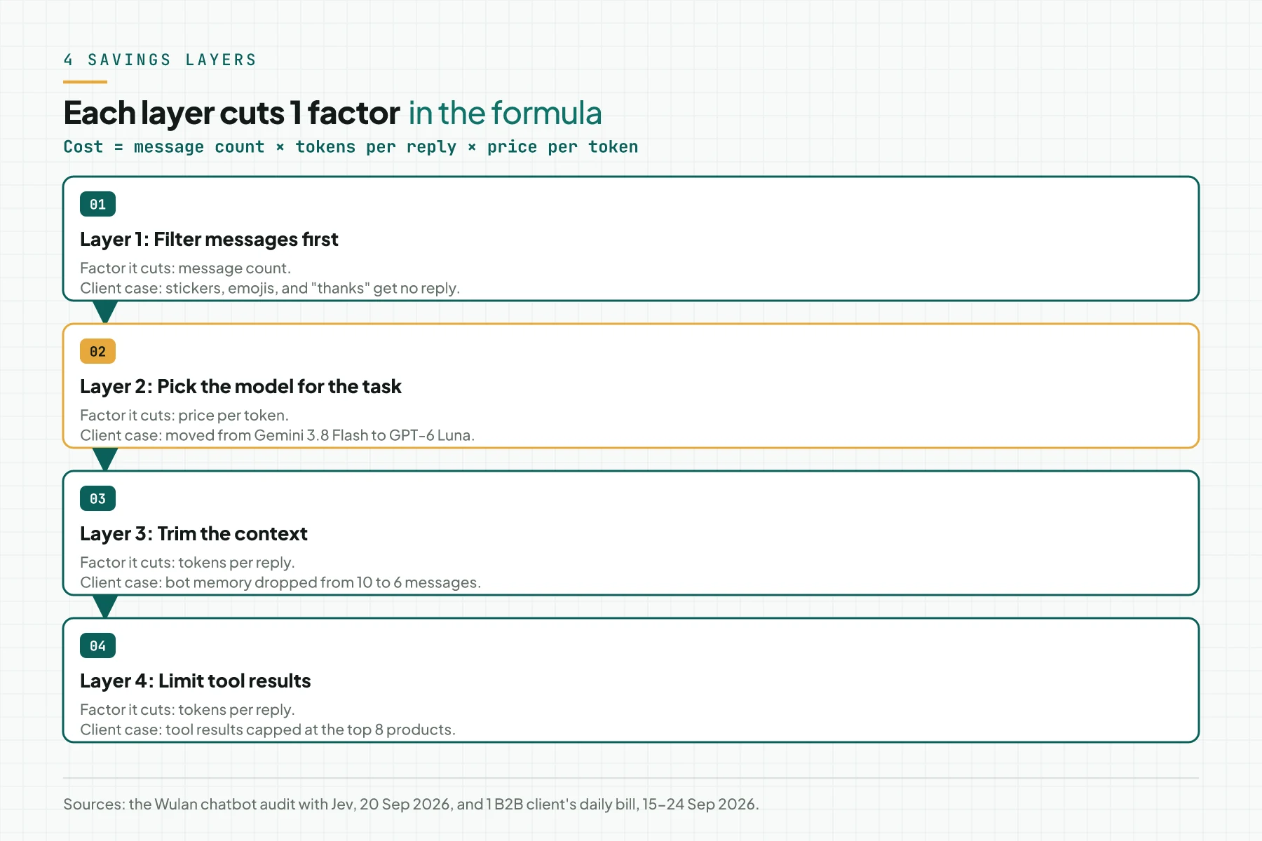 A diagram of 4 AI chatbot savings layers: filter messages, pick the model, trim the context, and limit tool output, with the cost-formula factor each layer cuts