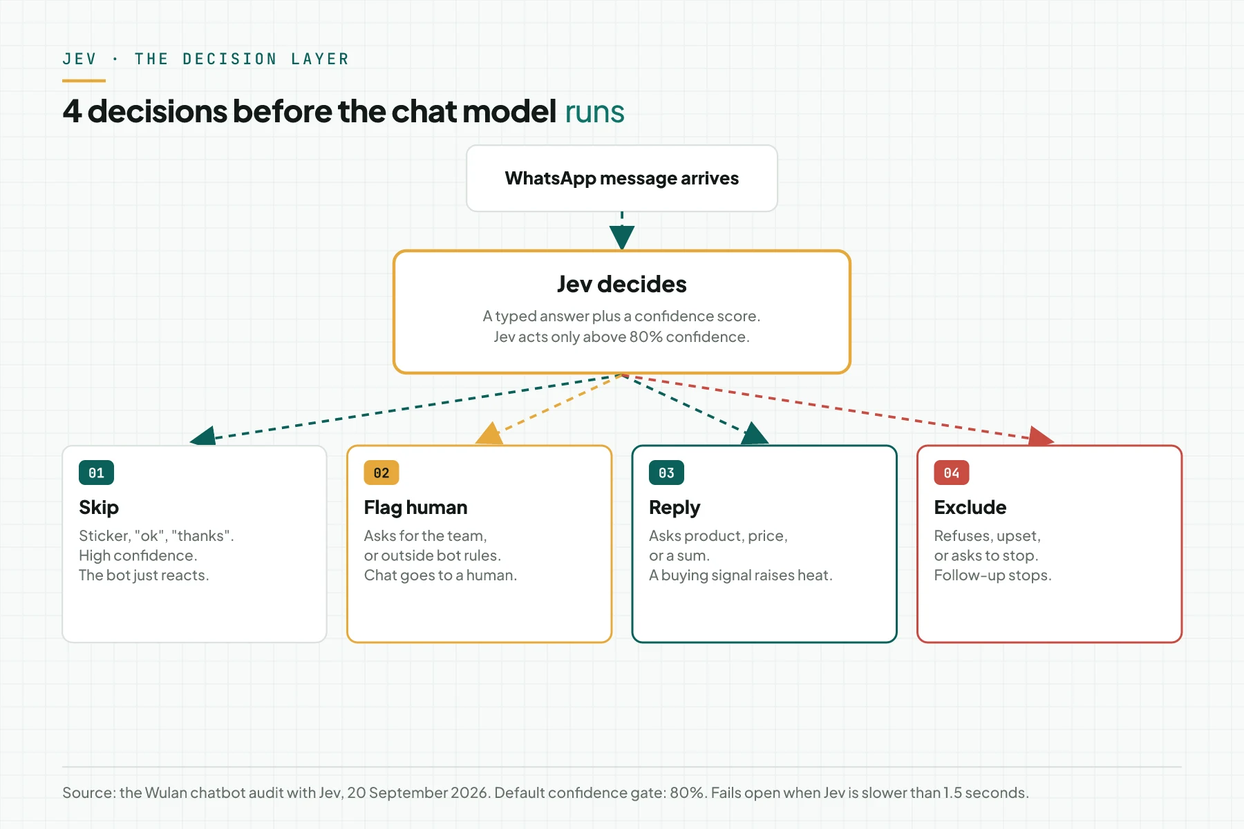 A diagram of Jev's decision flow: a WhatsApp message arrives, Jev reads it, then picks 1 of 4 paths, skip, flag human, reply, or exclude