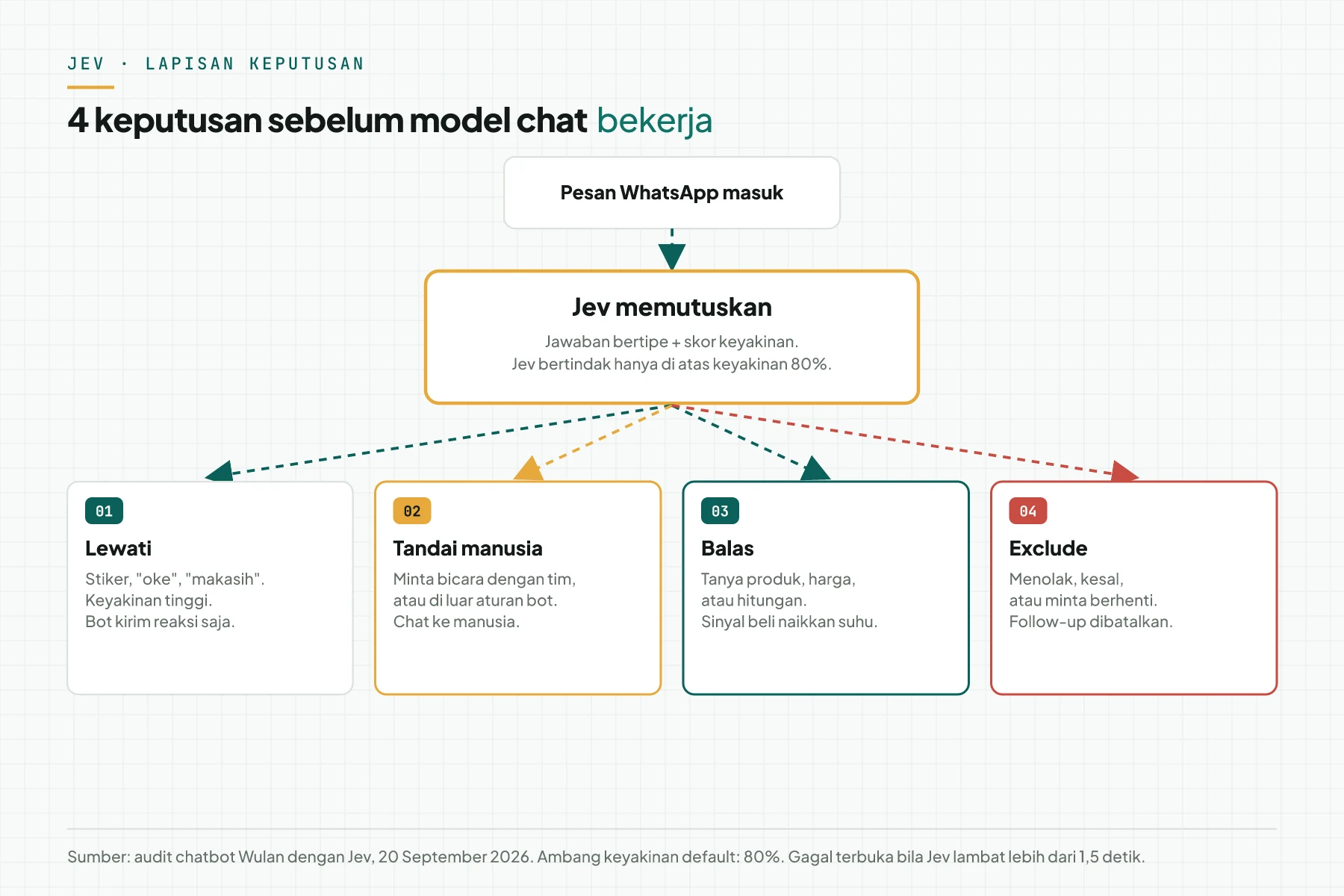 Diagram keputusan Jev: pesan WhatsApp masuk, Jev membaca lalu memilih 1 dari 4 jalur, lewati, tandai manusia, balas, atau exclude