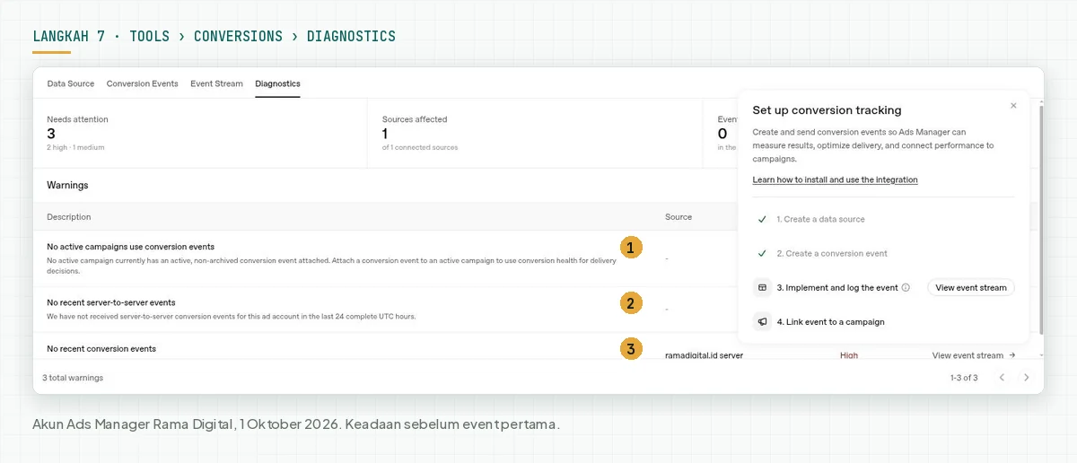 Tab Diagnostics dengan 3 peringatan sebelum event pertama: tidak ada campaign aktif yang memakai conversion event, tidak ada event server-to-server baru, dan tidak ada conversion event baru
