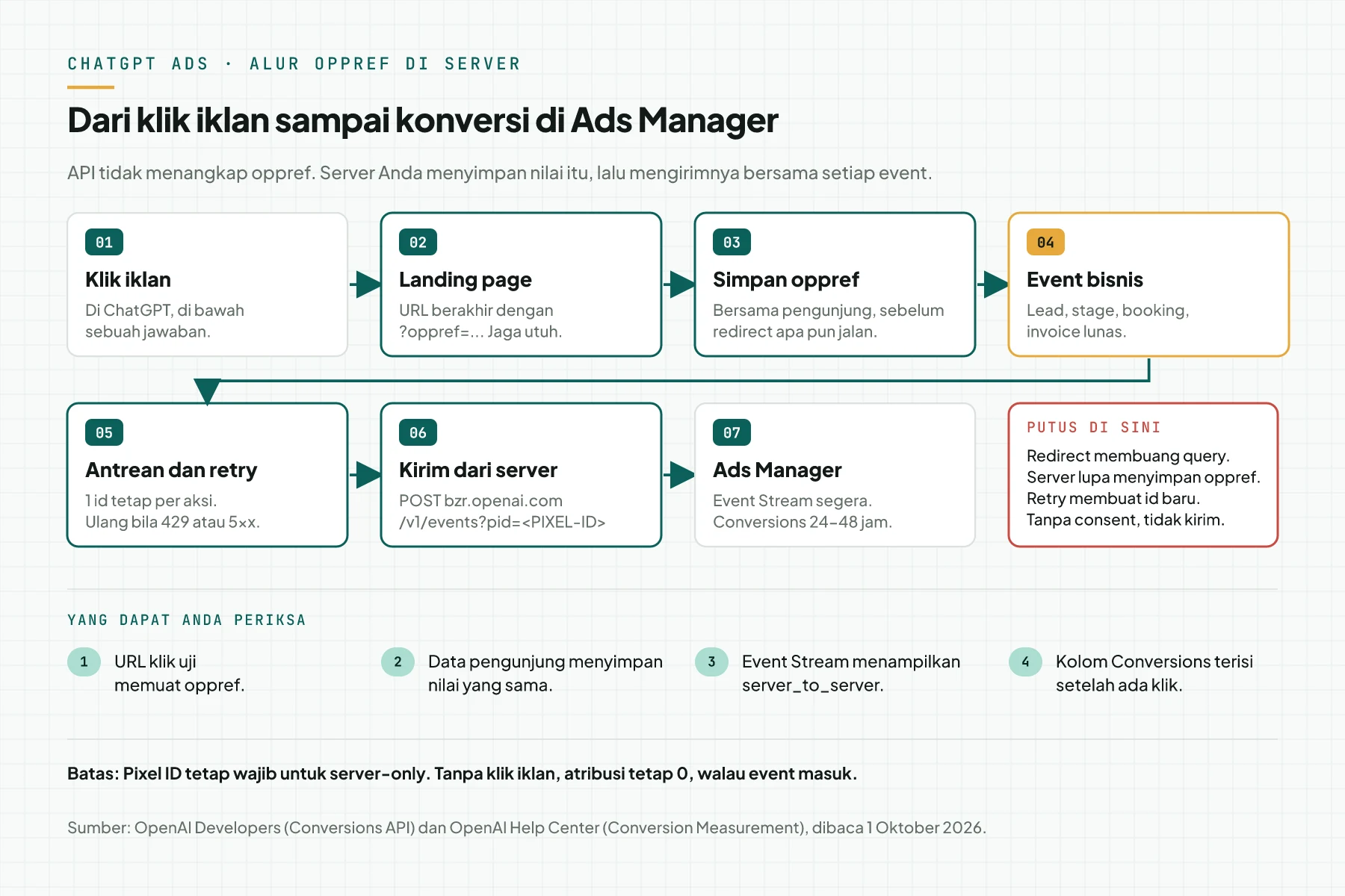 Diagram 7 titik jalur oppref: klik iklan ChatGPT, landing page dengan oppref, server menyimpan oppref, event bisnis, antrean dan retry, kirim ke bzr.openai.com, dan Ads Manager, dengan kotak titik putus dan 4 hal yang dapat diperiksa