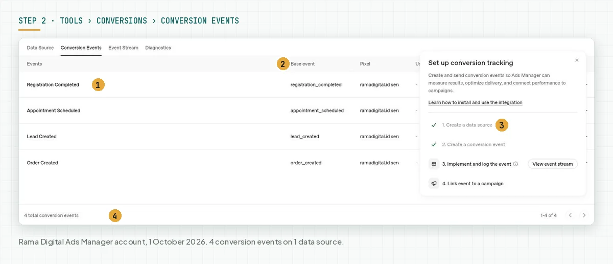 The Conversion Events tab with 4 conversion events Registration Completed, Appointment Scheduled, Lead Created, and Order Created, the Base event column, and the Set up conversion tracking panel with steps 1 and 2 checked