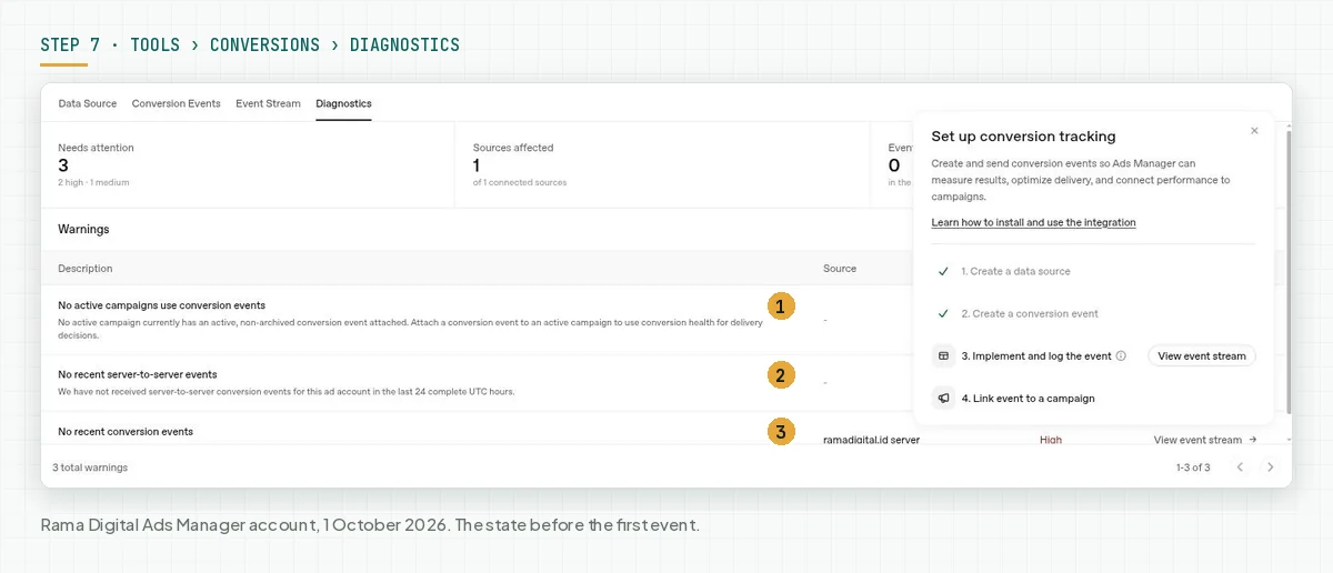 The Diagnostics tab with 3 warnings before the first event: no active campaign uses conversion events, no recent server-to-server events, and no recent conversion events