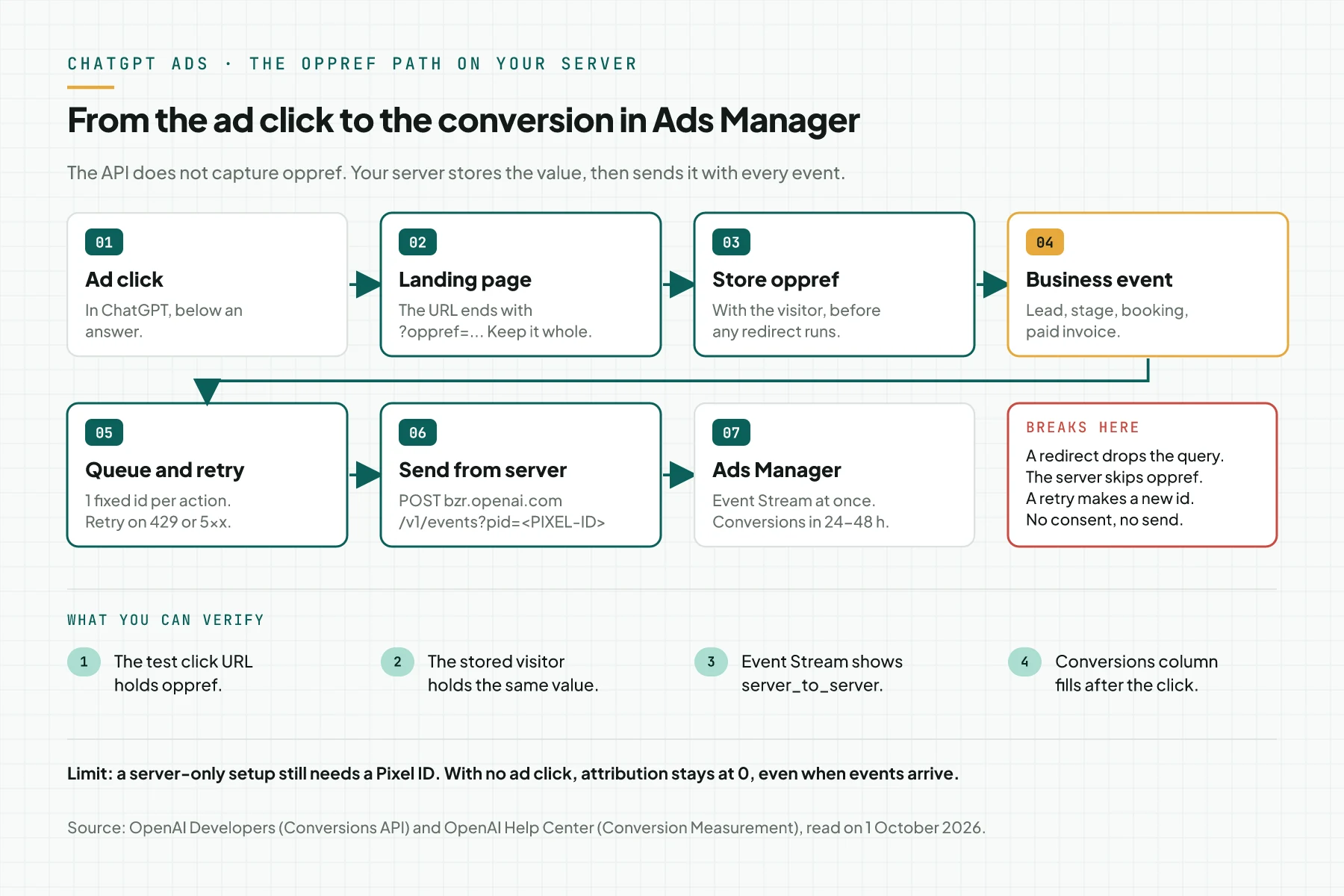 Diagram of 7 points on the oppref path: ChatGPT ad click, landing page with oppref, server stores oppref, business event, queue and retry, send to bzr.openai.com, and Ads Manager, with a box for break points and 4 things you can verify