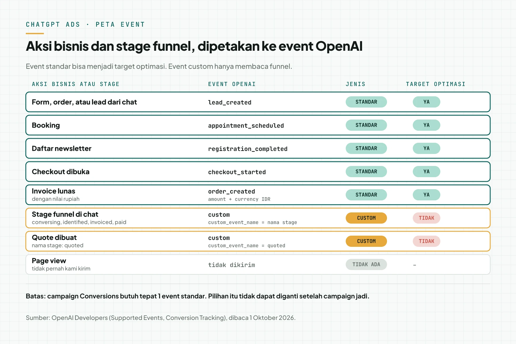 Tabel peta 8 baris: aksi bisnis atau stage funnel, event OpenAI, jenis standar atau custom, dan apakah event itu dapat menjadi target optimasi