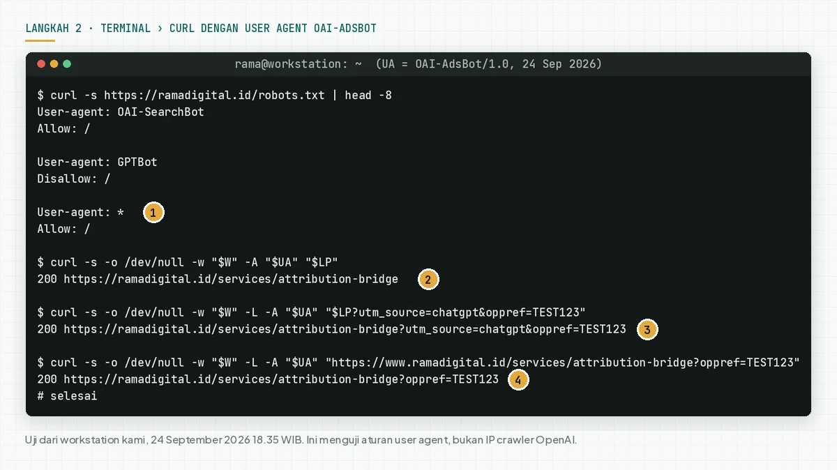 Terminal yang menjalankan curl dengan user agent OAI-AdsBot ke ramadigital.id: robots.txt mengizinkan semua bot kecuali GPTBot, landing page menjawab 200, dan redirect www tetap membawa parameter oppref