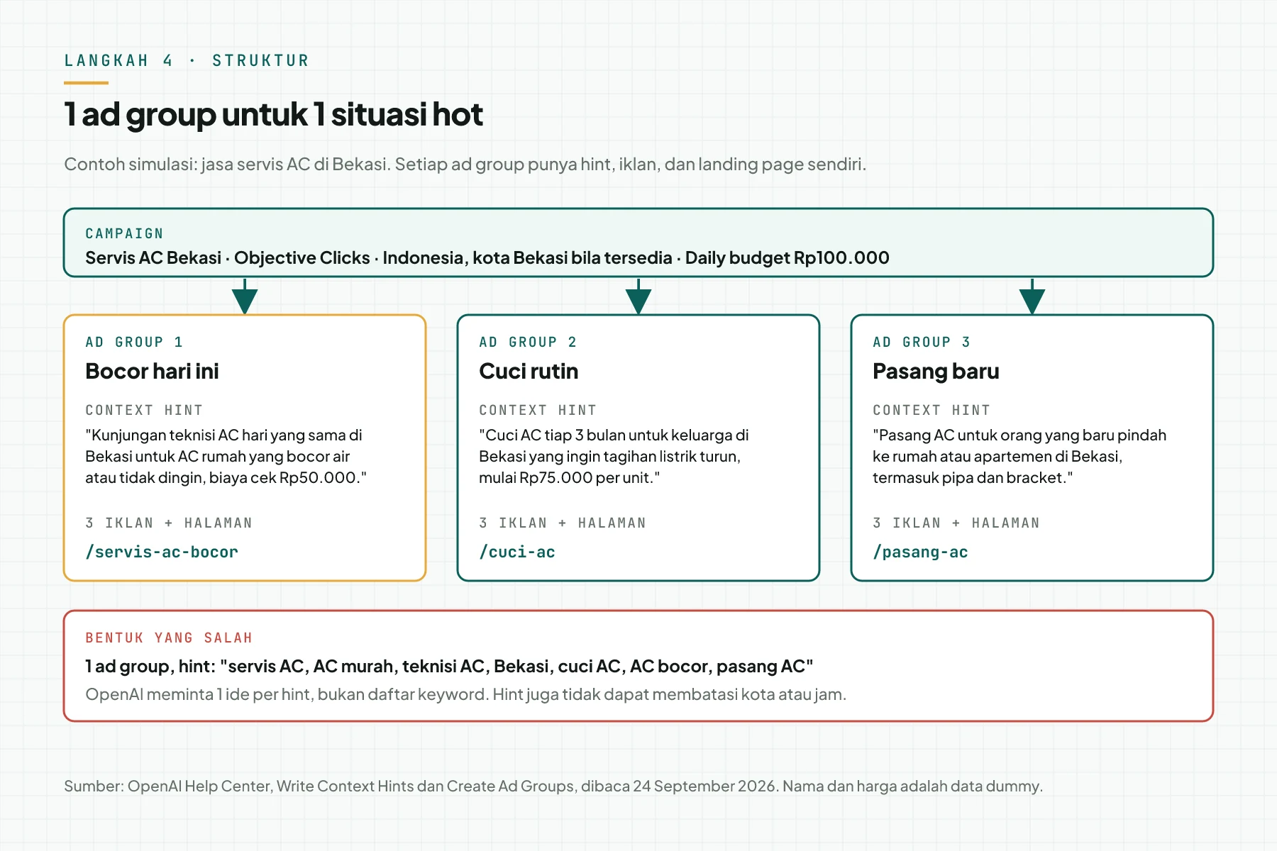 Diagram campaign servis AC Bekasi dengan 3 ad group: bocor hari ini, cuci rutin, dan pasang baru, masing-masing dengan context hint dan landing page, serta contoh hint salah berupa daftar keyword