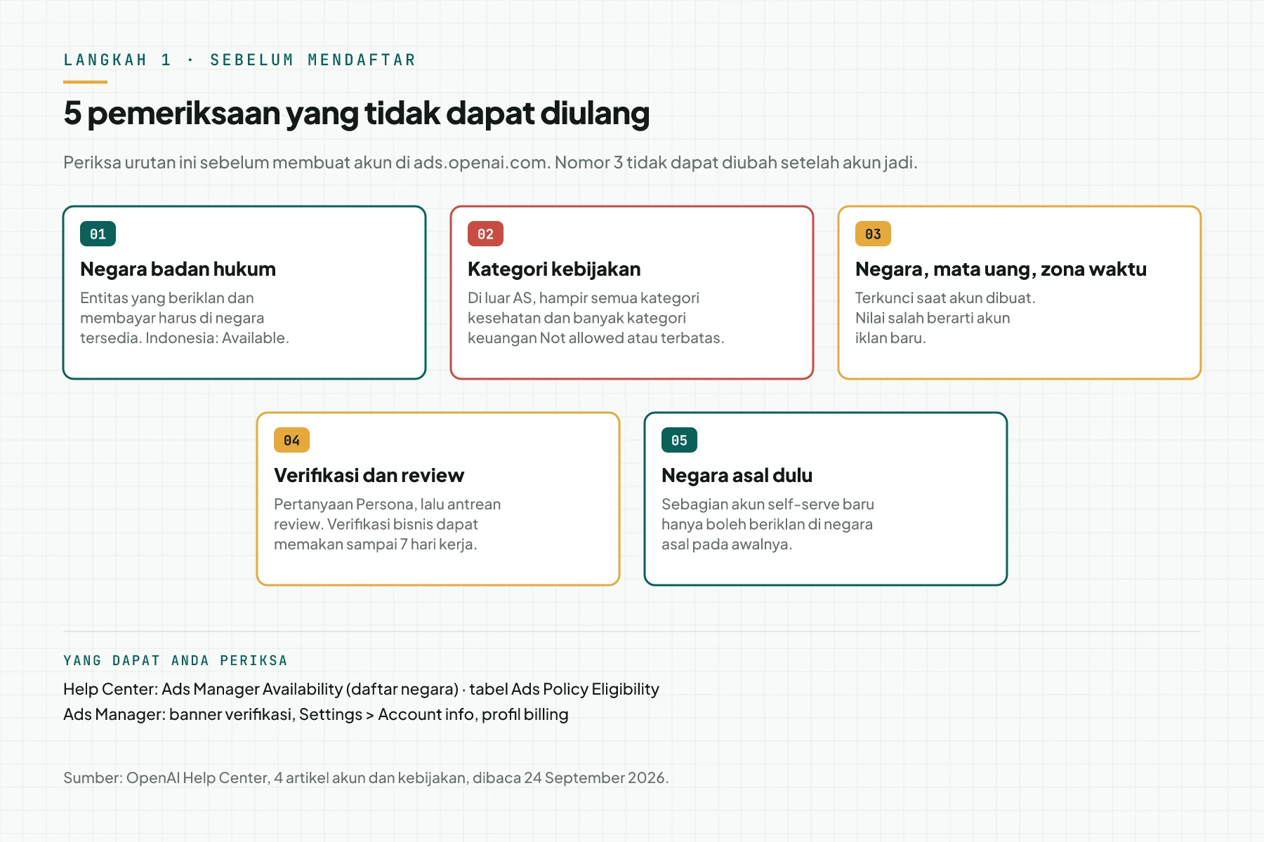 Diagram 5 pemeriksaan sebelum mendaftar: negara badan hukum, kategori kebijakan, negara mata uang dan zona waktu yang terkunci, verifikasi dan review, dan batas negara asal untuk akun baru