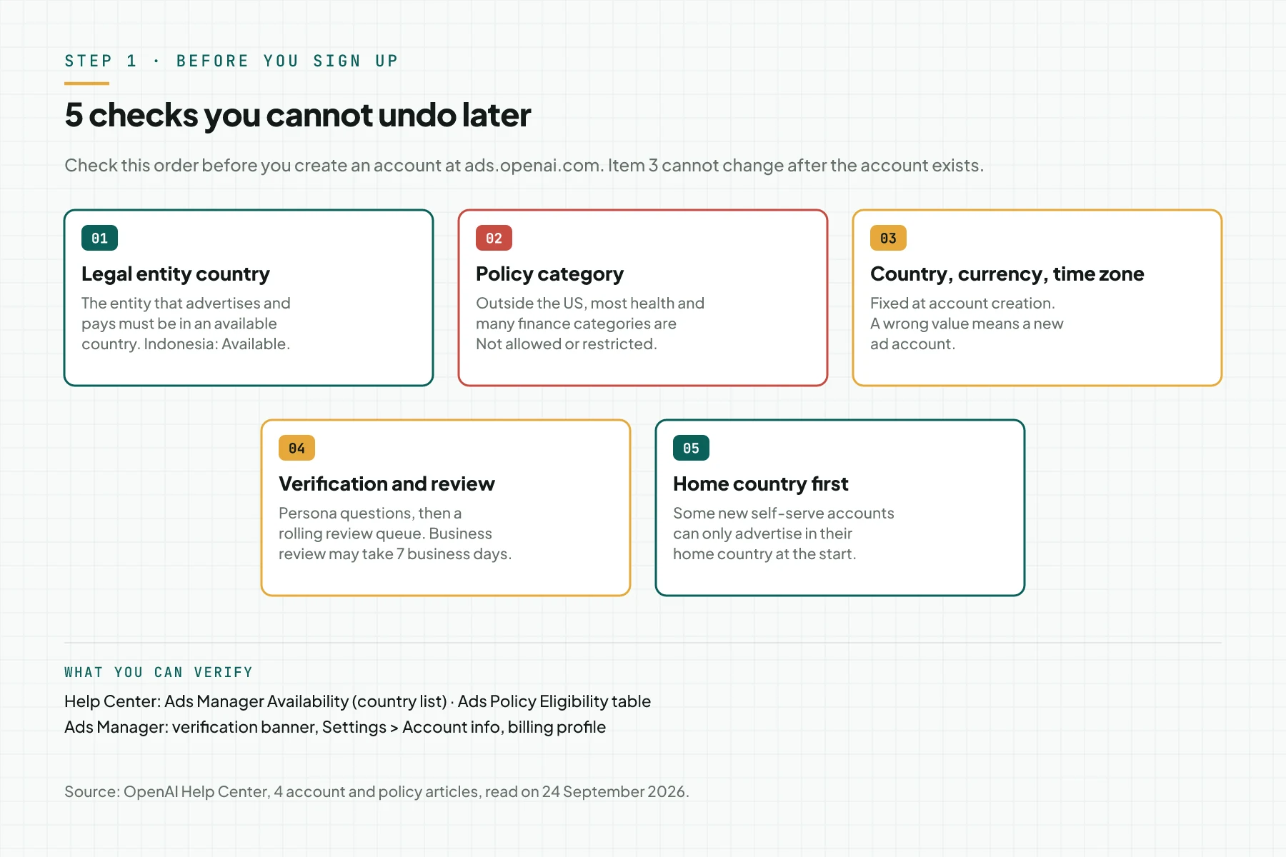 Diagram of 5 checks before sign-up: legal entity country, policy category, locked country currency and time zone, verification and review, and the home country limit for new accounts