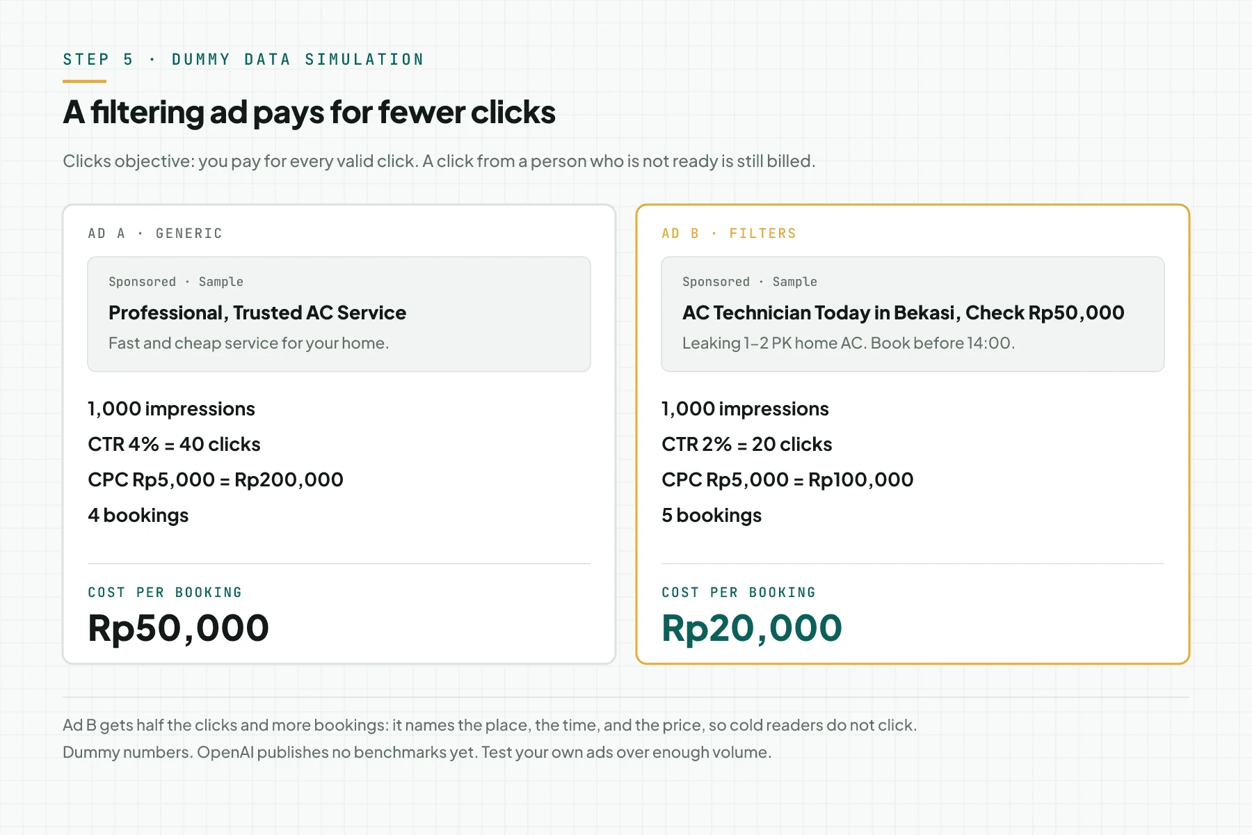 Dummy data simulation of 2 ads: generic ad A with a 4 percent CTR, 40 clicks, and 4 bookings, against ad B that names the place, time, and price with a 2 percent CTR, 20 clicks, and 5 bookings
