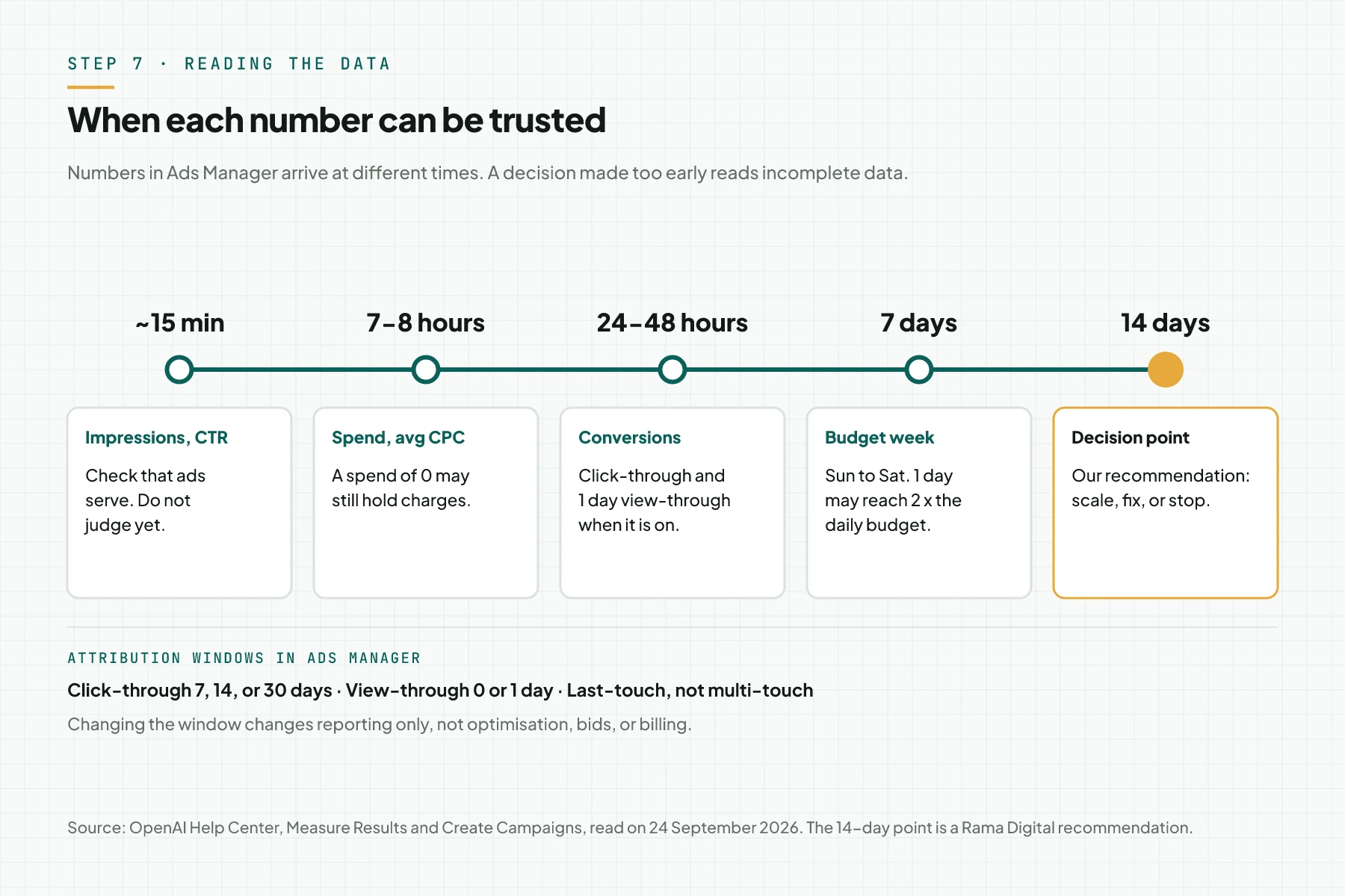 Timeline with 5 points: impressions and CTR at about 15 minutes, spend at 7 to 8 hours, conversions at 24 to 48 hours, the 7-day budget week, and the 14-day decision point