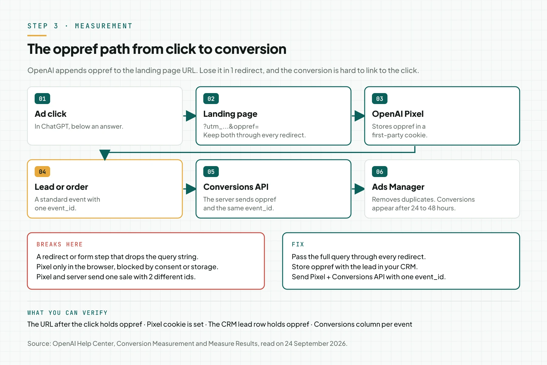 Diagram of the 6-stage oppref path: ad click, landing page with oppref, OpenAI Pixel, lead or order event, Conversions API, and Ads Manager, with boxes for break points and fixes